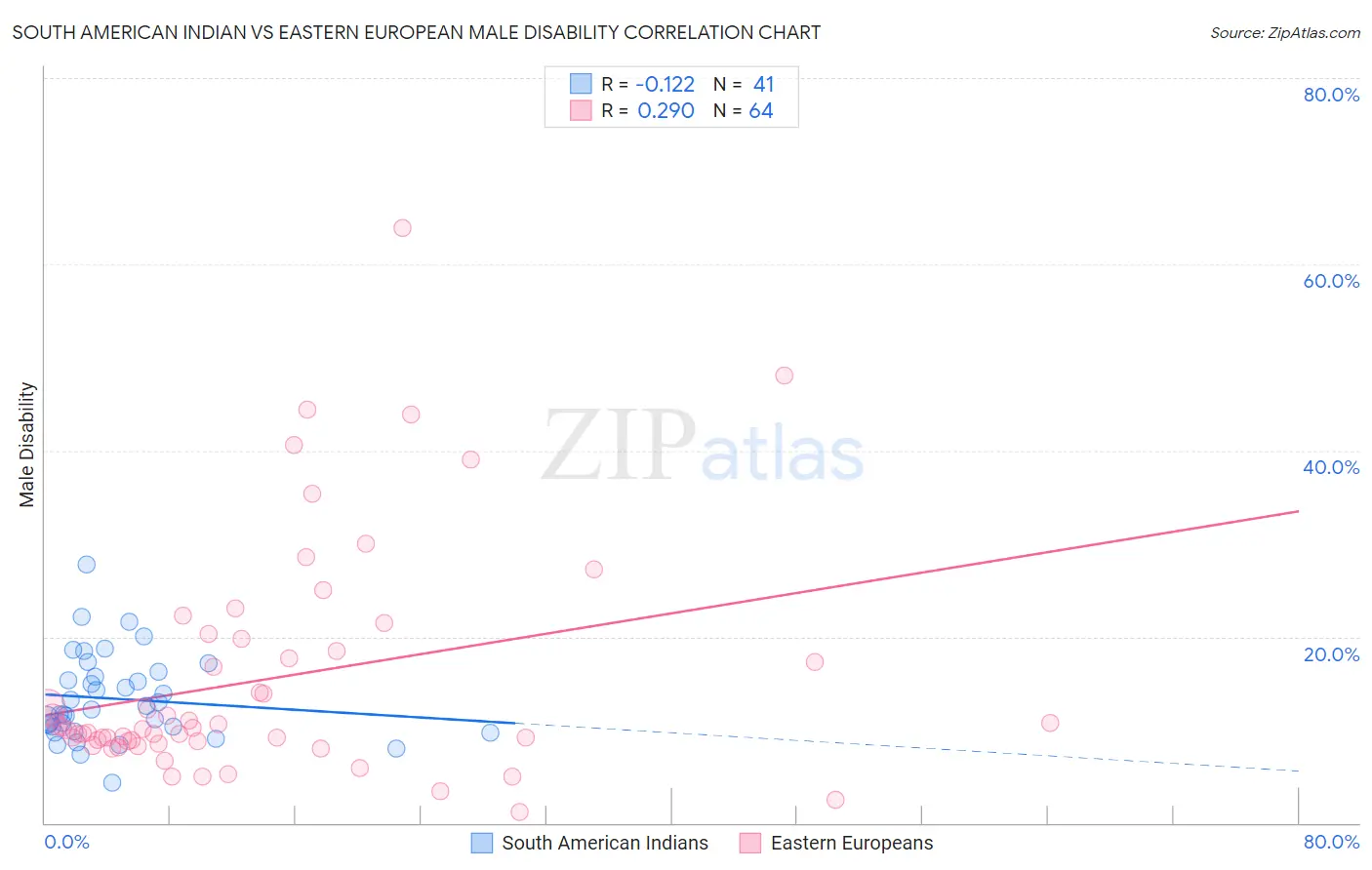 South American Indian vs Eastern European Male Disability