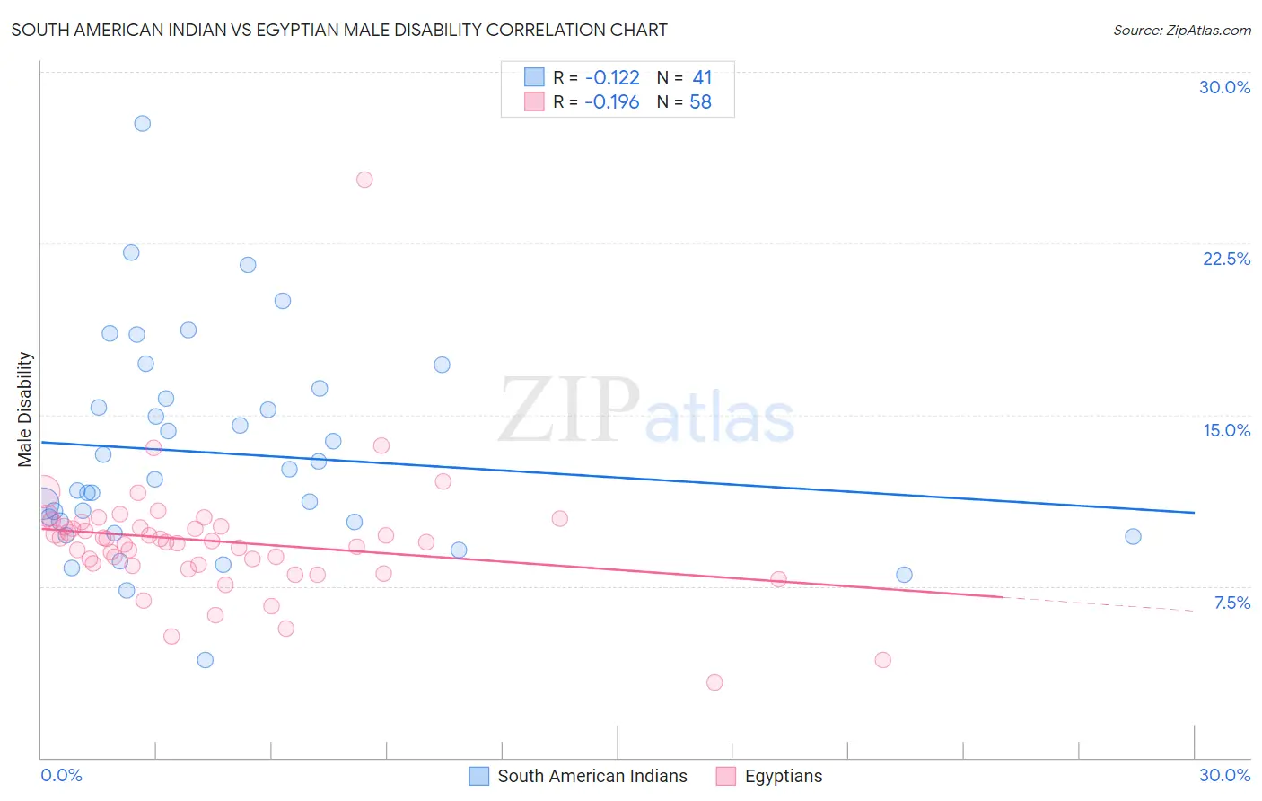 South American Indian vs Egyptian Male Disability