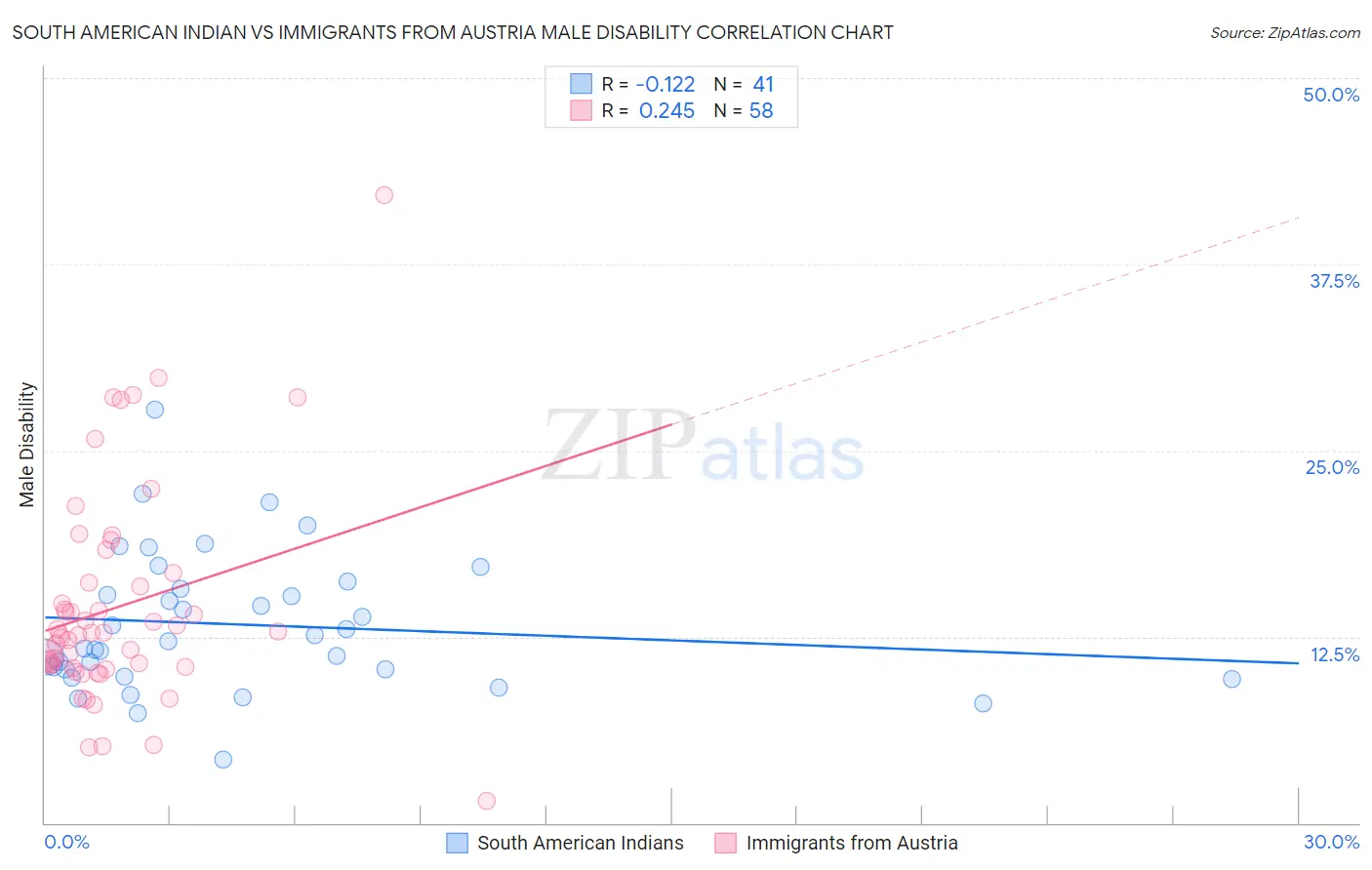 South American Indian vs Immigrants from Austria Male Disability