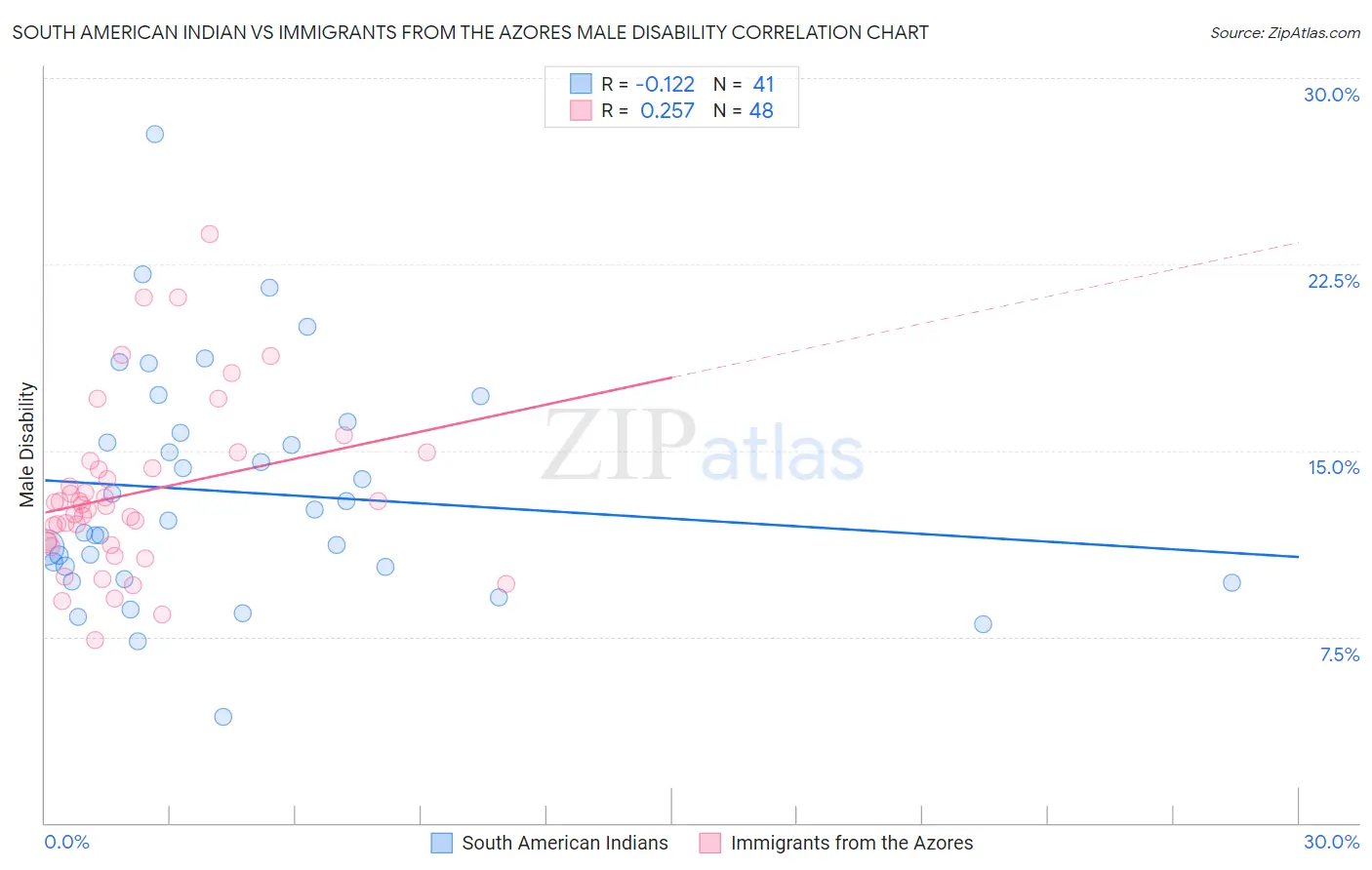 South American Indian vs Immigrants from the Azores Male Disability