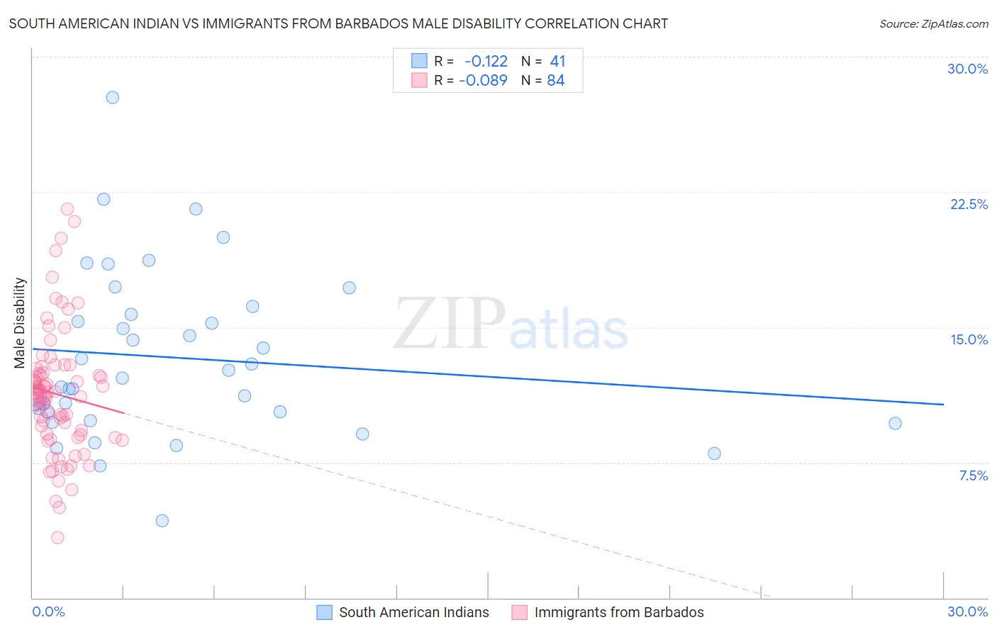 South American Indian vs Immigrants from Barbados Male Disability