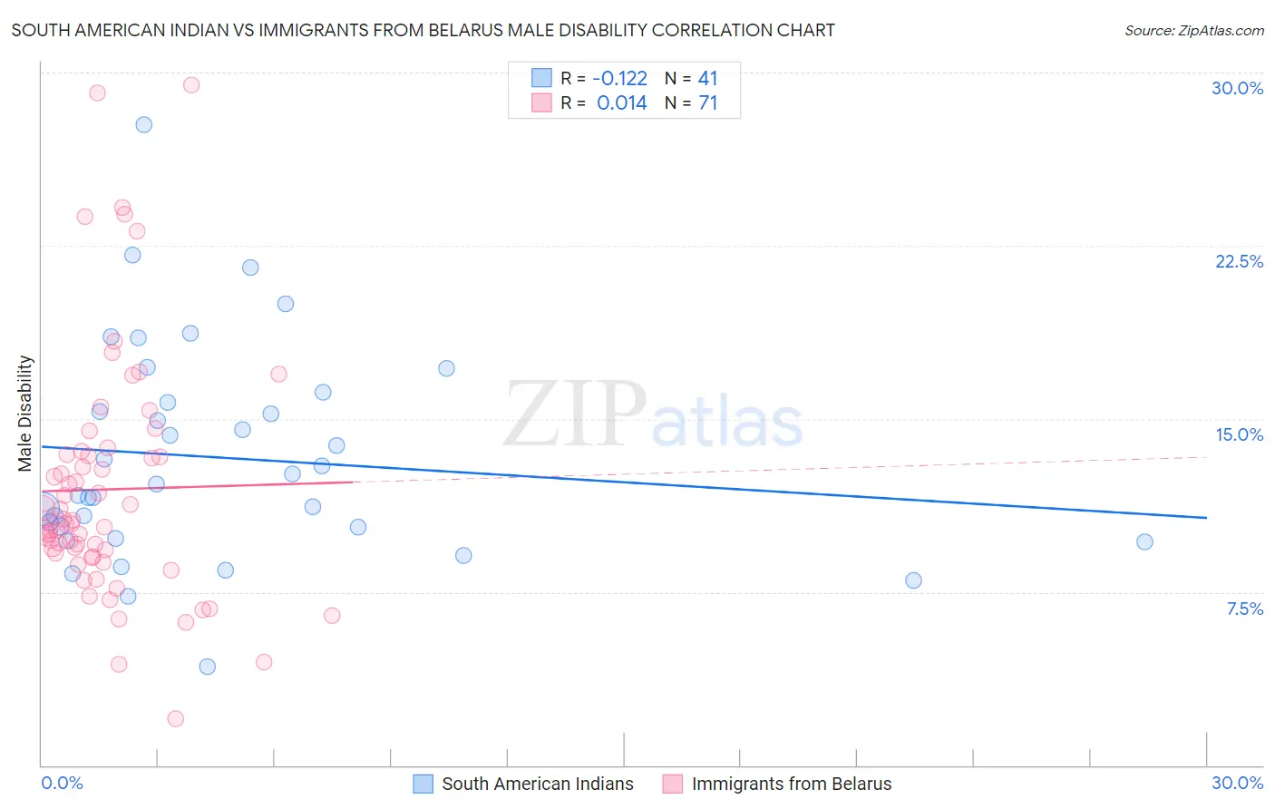 South American Indian vs Immigrants from Belarus Male Disability