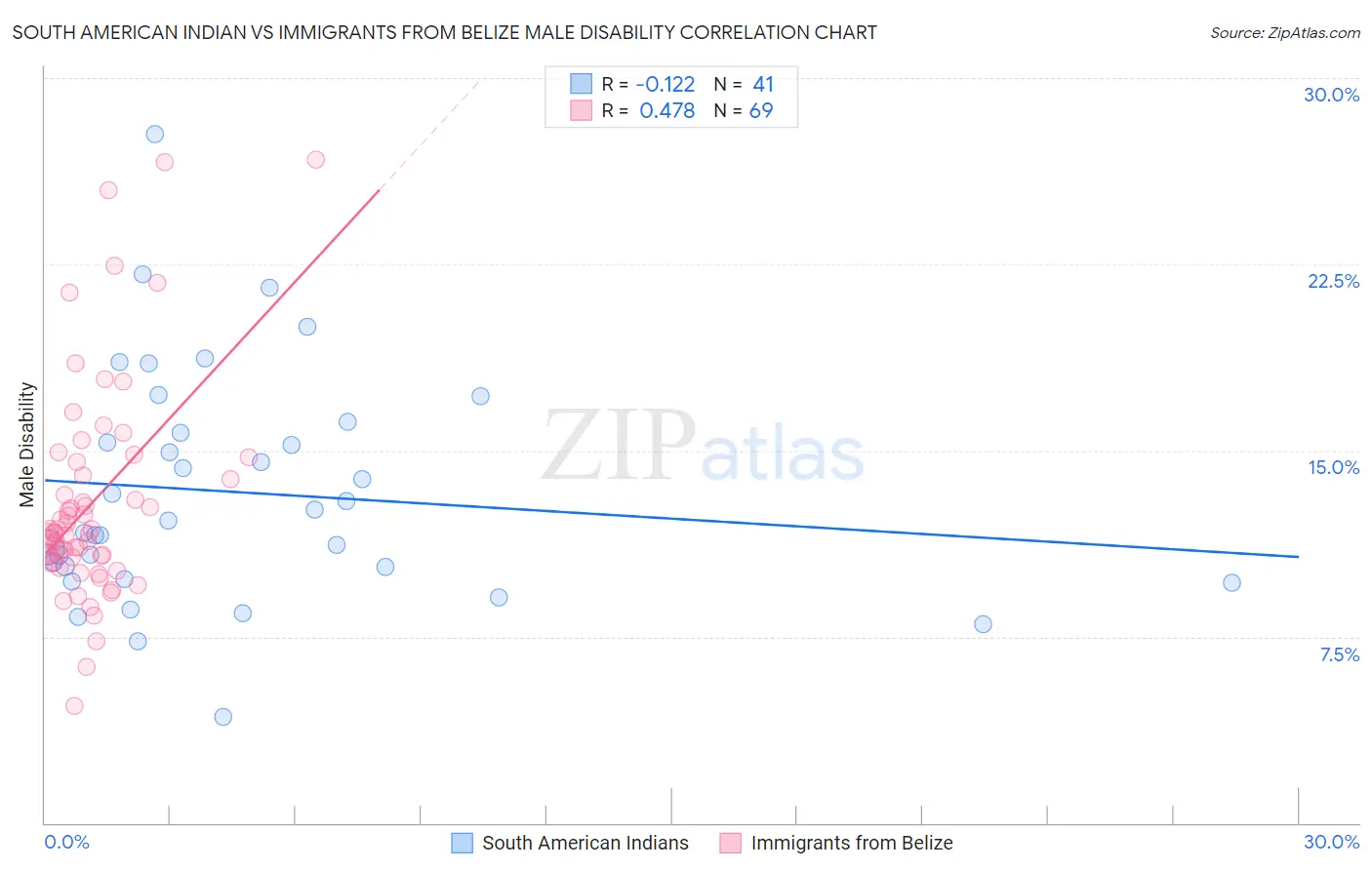 South American Indian vs Immigrants from Belize Male Disability