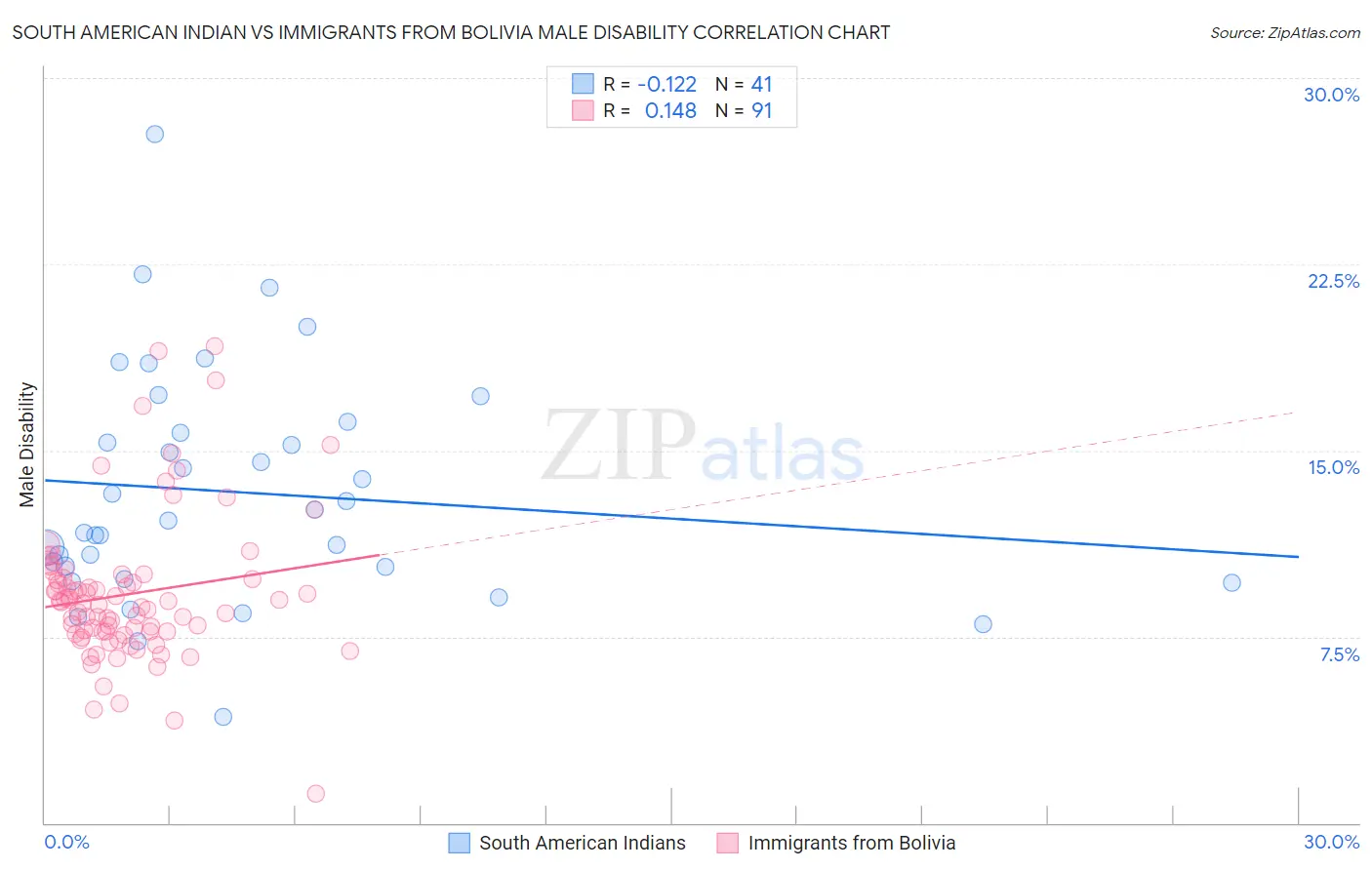 South American Indian vs Immigrants from Bolivia Male Disability