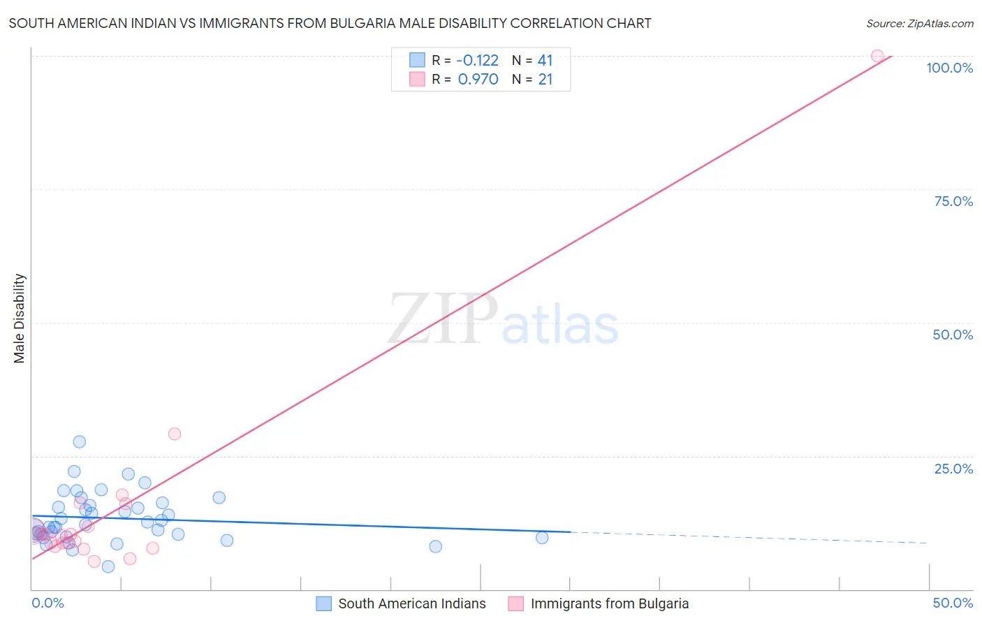South American Indian vs Immigrants from Bulgaria Male Disability