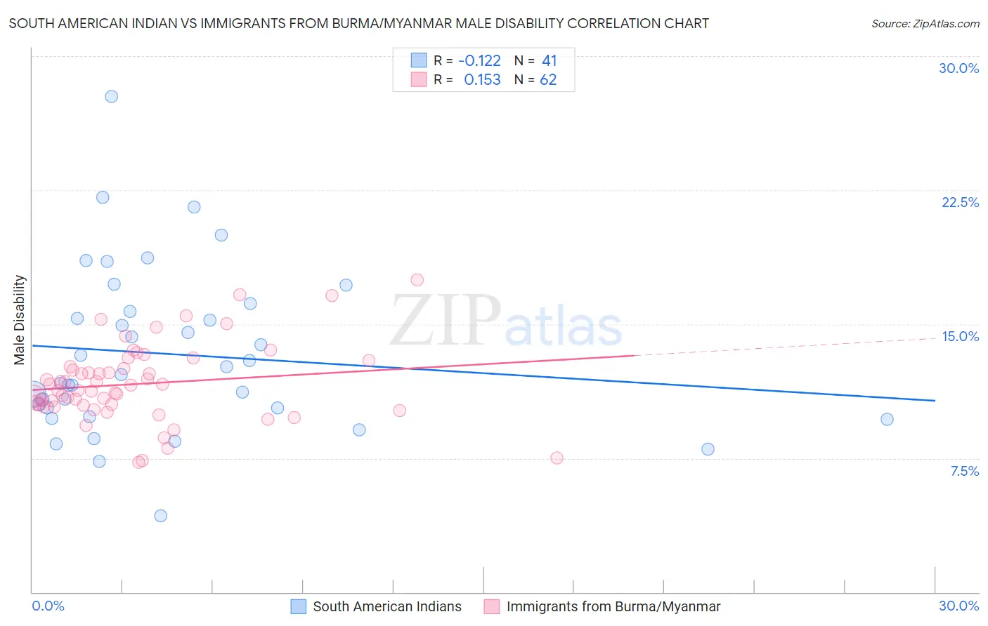 South American Indian vs Immigrants from Burma/Myanmar Male Disability