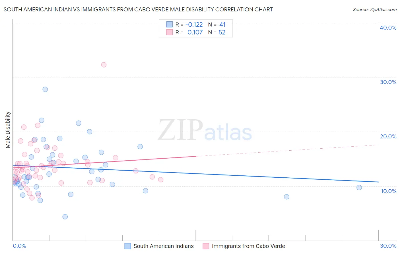 South American Indian vs Immigrants from Cabo Verde Male Disability