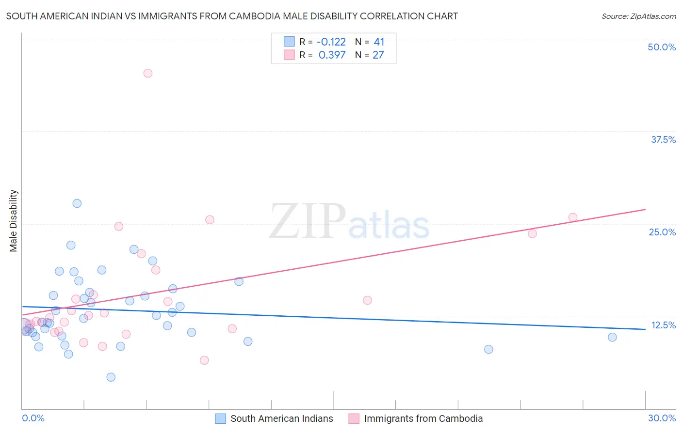 South American Indian vs Immigrants from Cambodia Male Disability