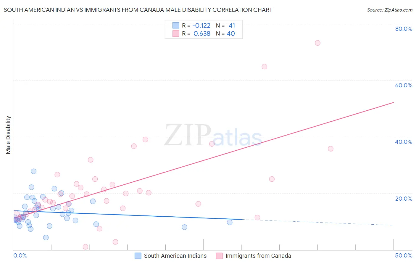 South American Indian vs Immigrants from Canada Male Disability