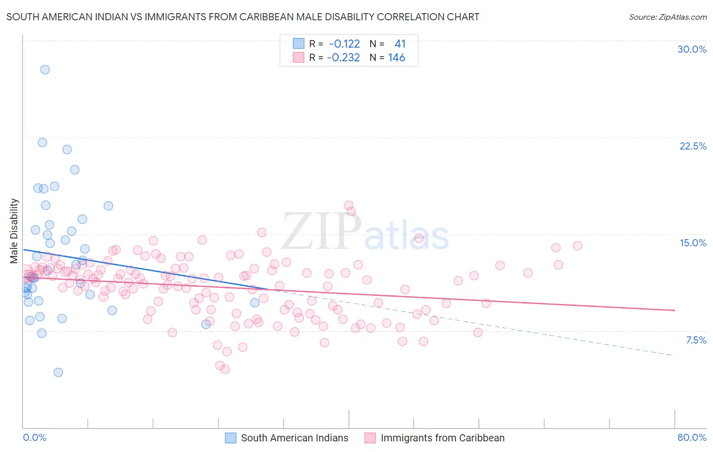 South American Indian vs Immigrants from Caribbean Male Disability