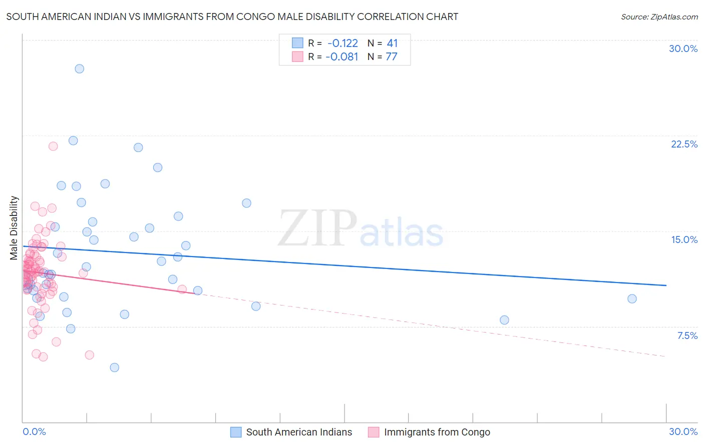 South American Indian vs Immigrants from Congo Male Disability