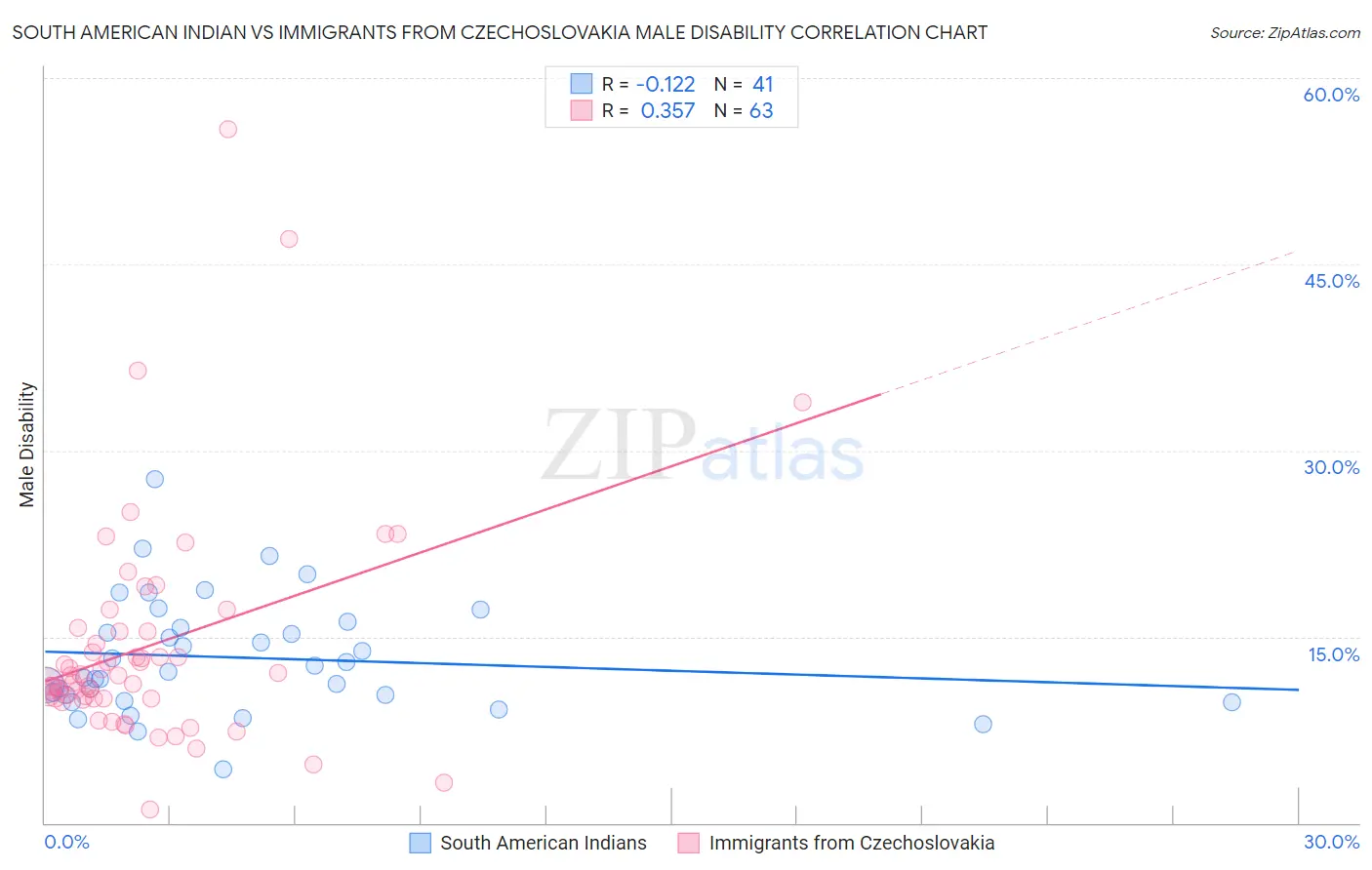 South American Indian vs Immigrants from Czechoslovakia Male Disability