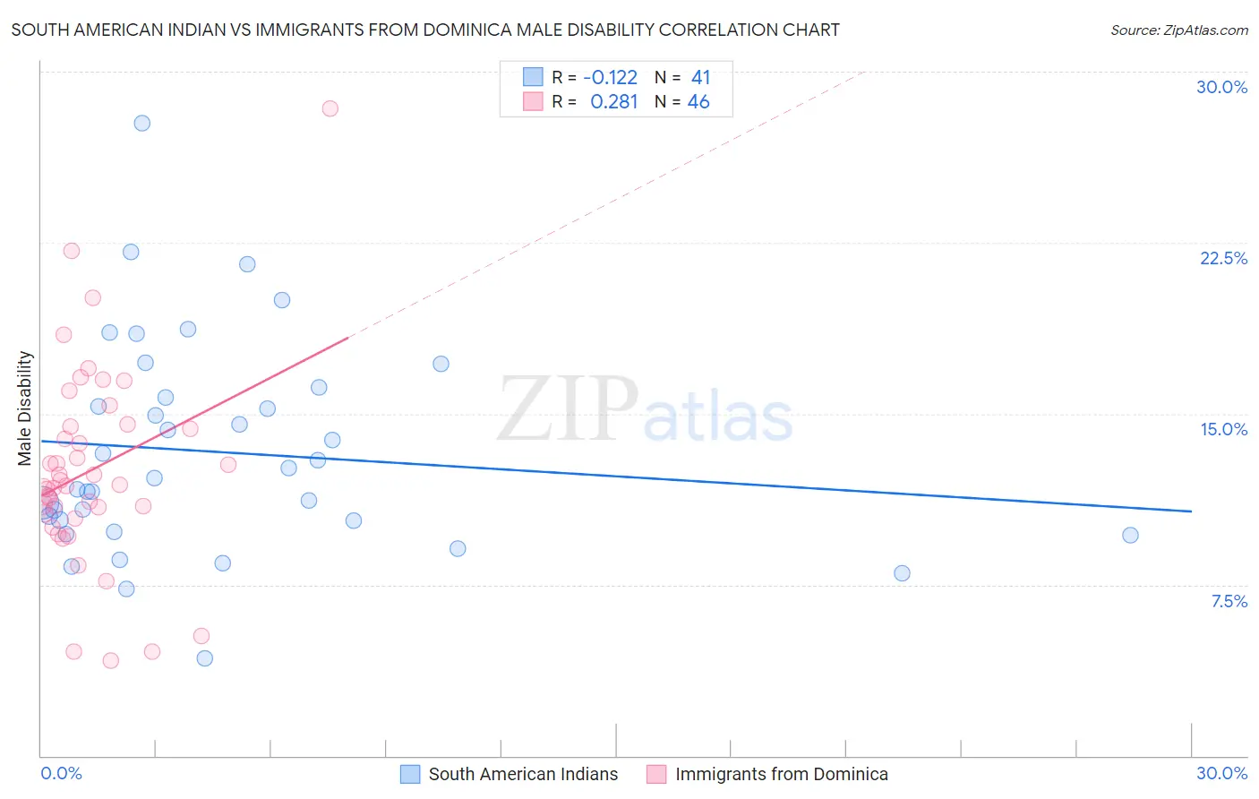 South American Indian vs Immigrants from Dominica Male Disability