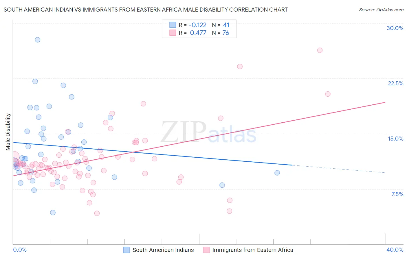 South American Indian vs Immigrants from Eastern Africa Male Disability