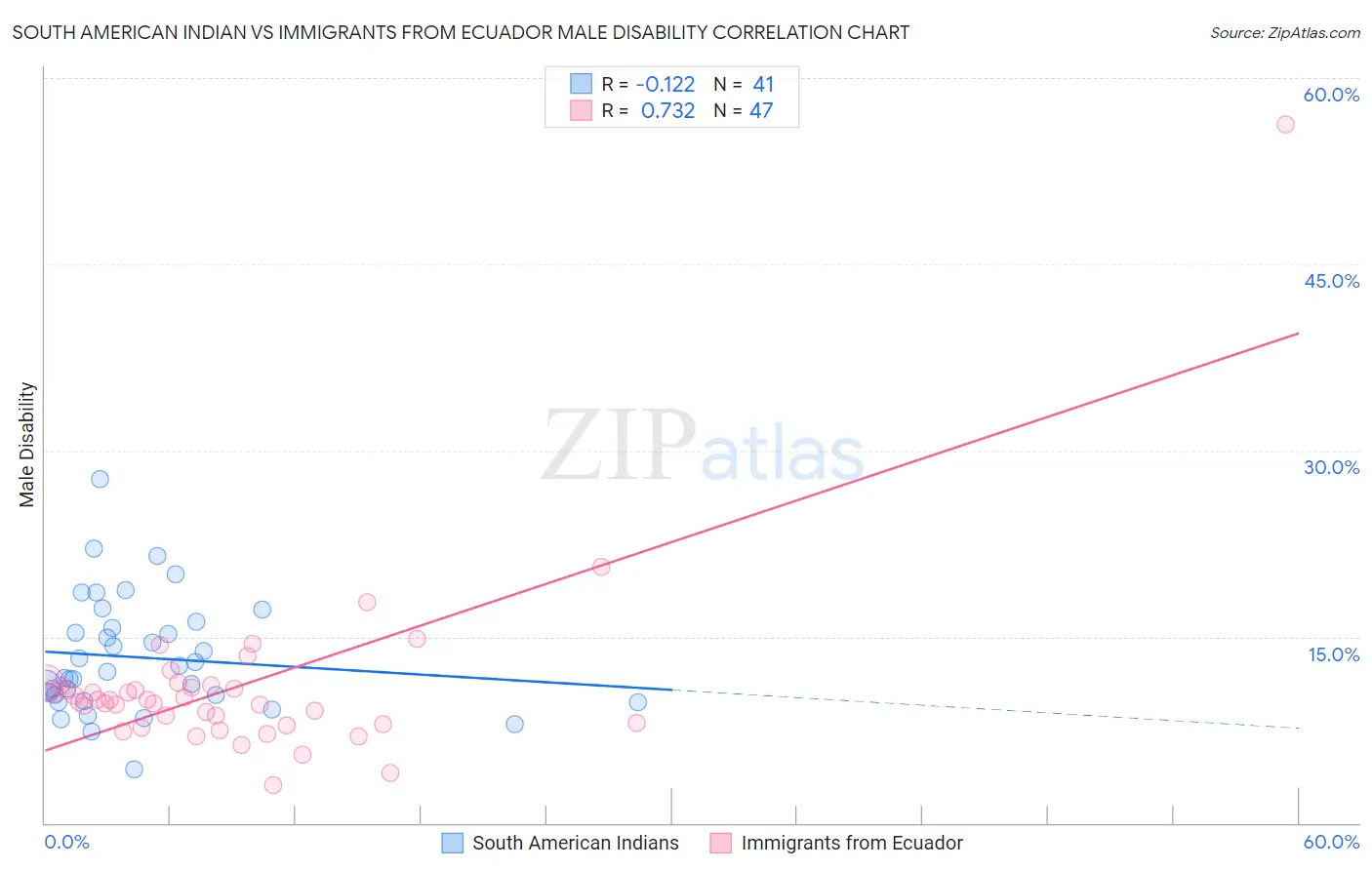 South American Indian vs Immigrants from Ecuador Male Disability