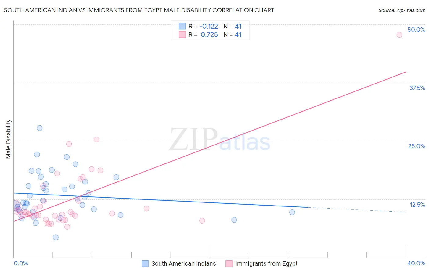 South American Indian vs Immigrants from Egypt Male Disability