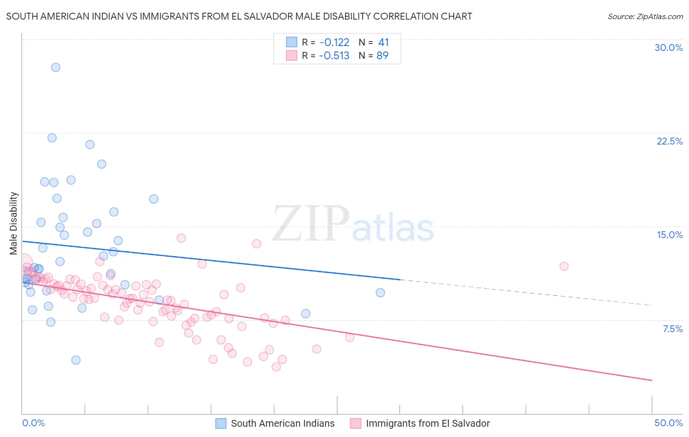 South American Indian vs Immigrants from El Salvador Male Disability