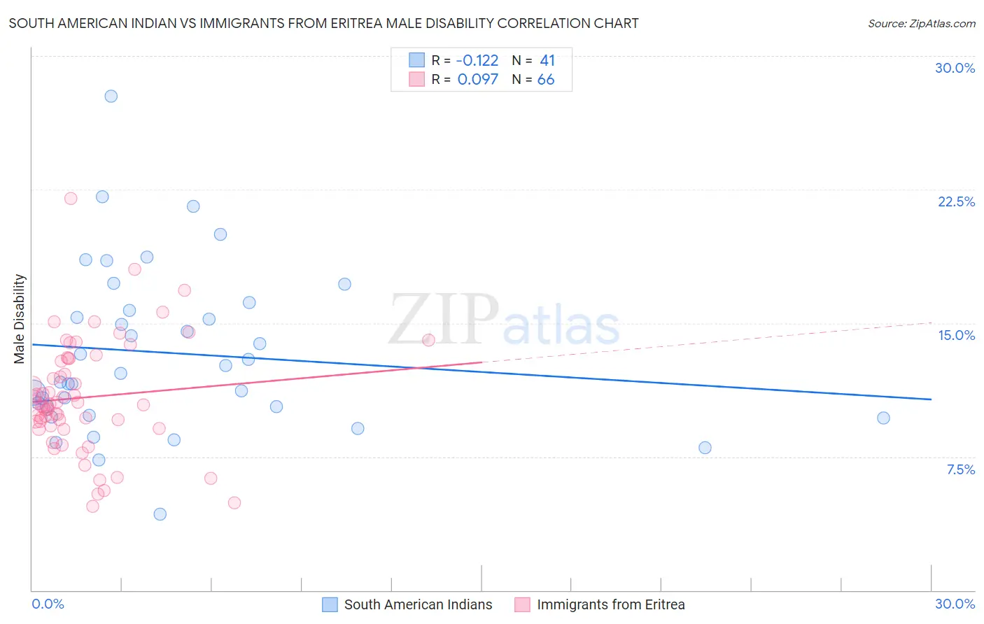 South American Indian vs Immigrants from Eritrea Male Disability