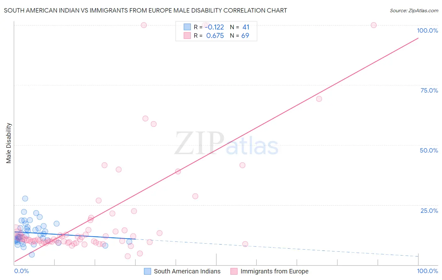 South American Indian vs Immigrants from Europe Male Disability