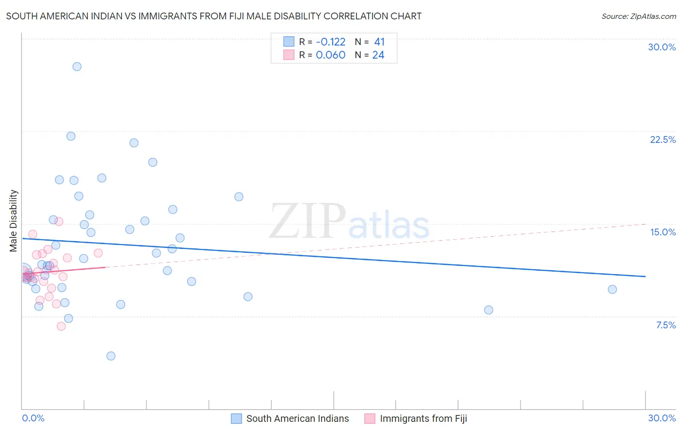 South American Indian vs Immigrants from Fiji Male Disability