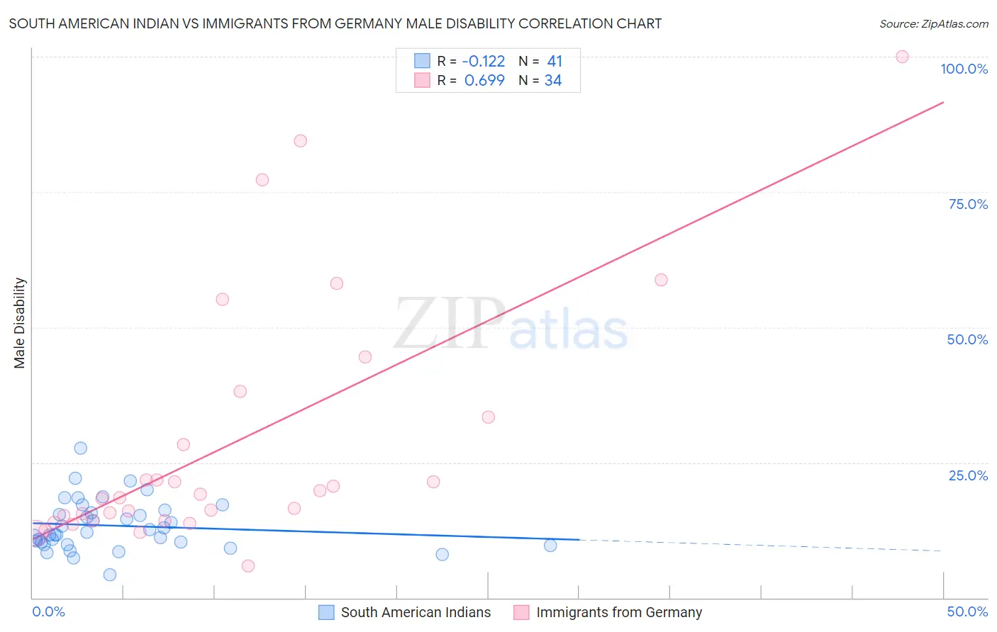 South American Indian vs Immigrants from Germany Male Disability