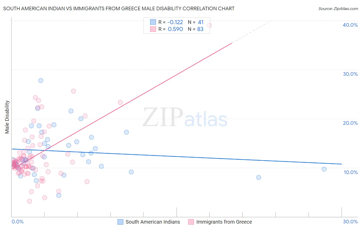 South American Indian vs Immigrants from Greece Male Disability