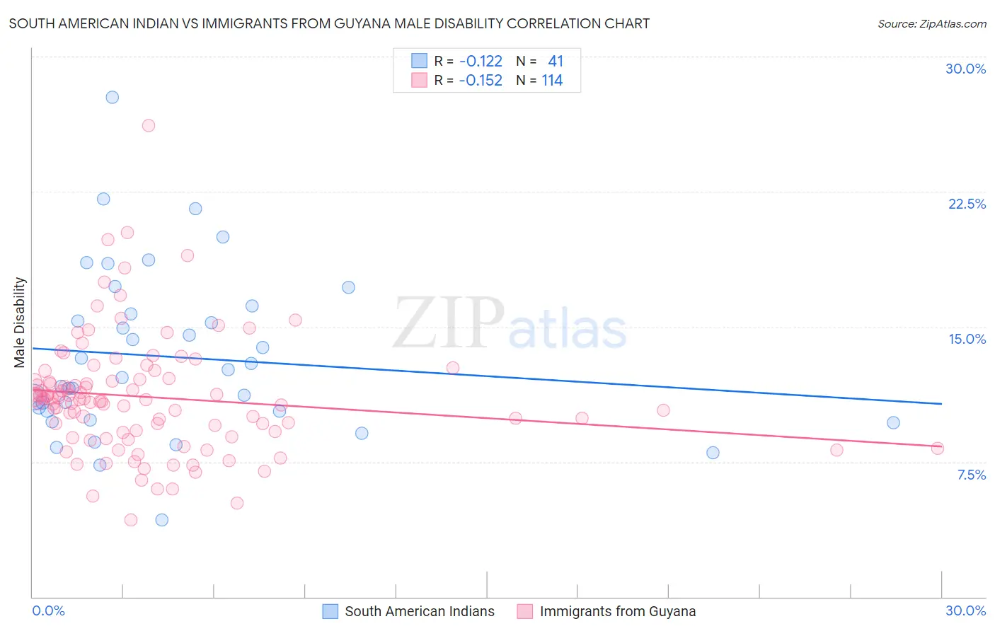 South American Indian vs Immigrants from Guyana Male Disability