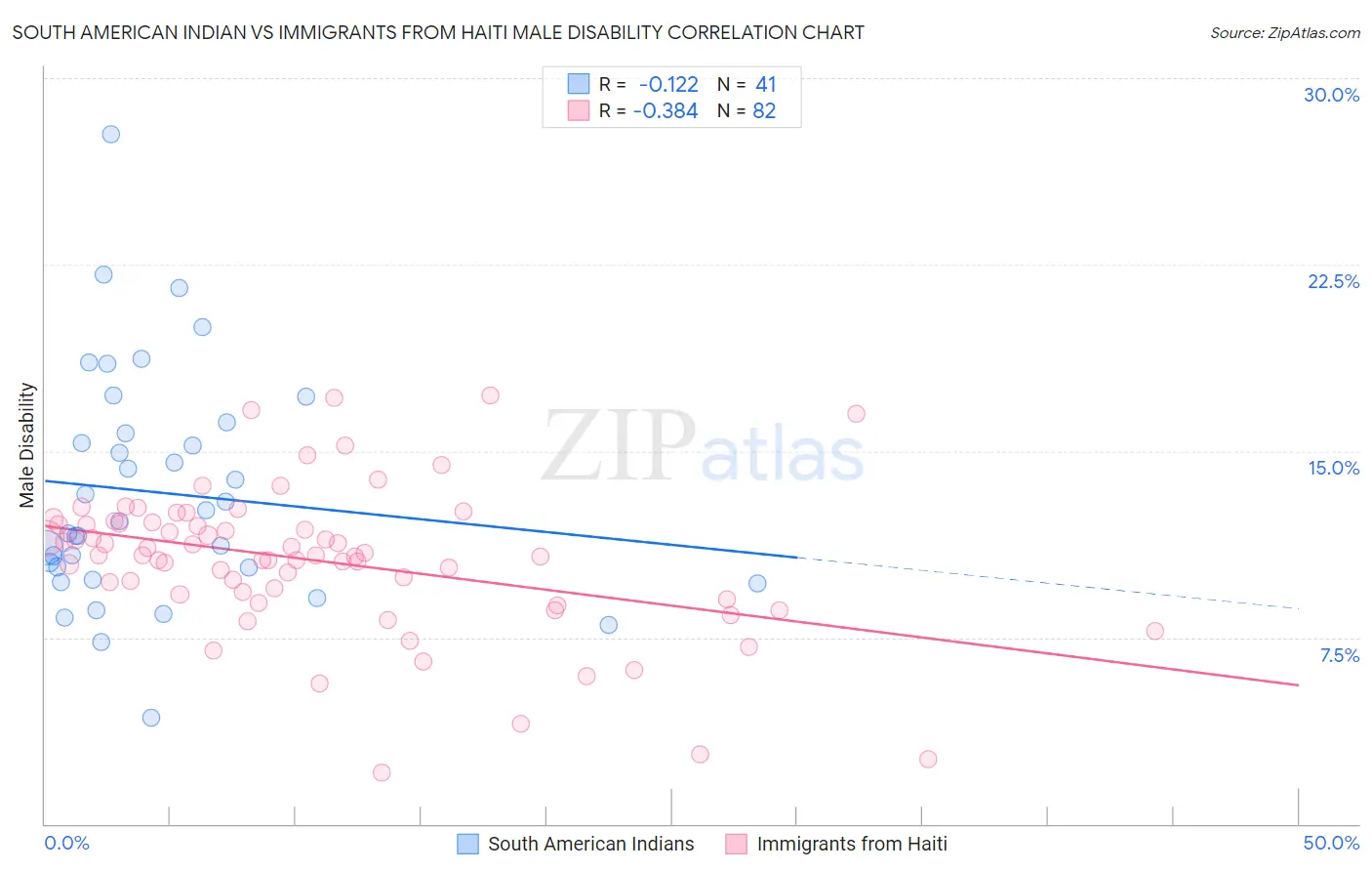 South American Indian vs Immigrants from Haiti Male Disability