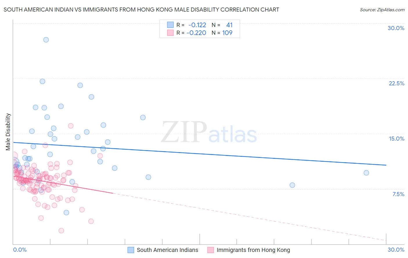 South American Indian vs Immigrants from Hong Kong Male Disability