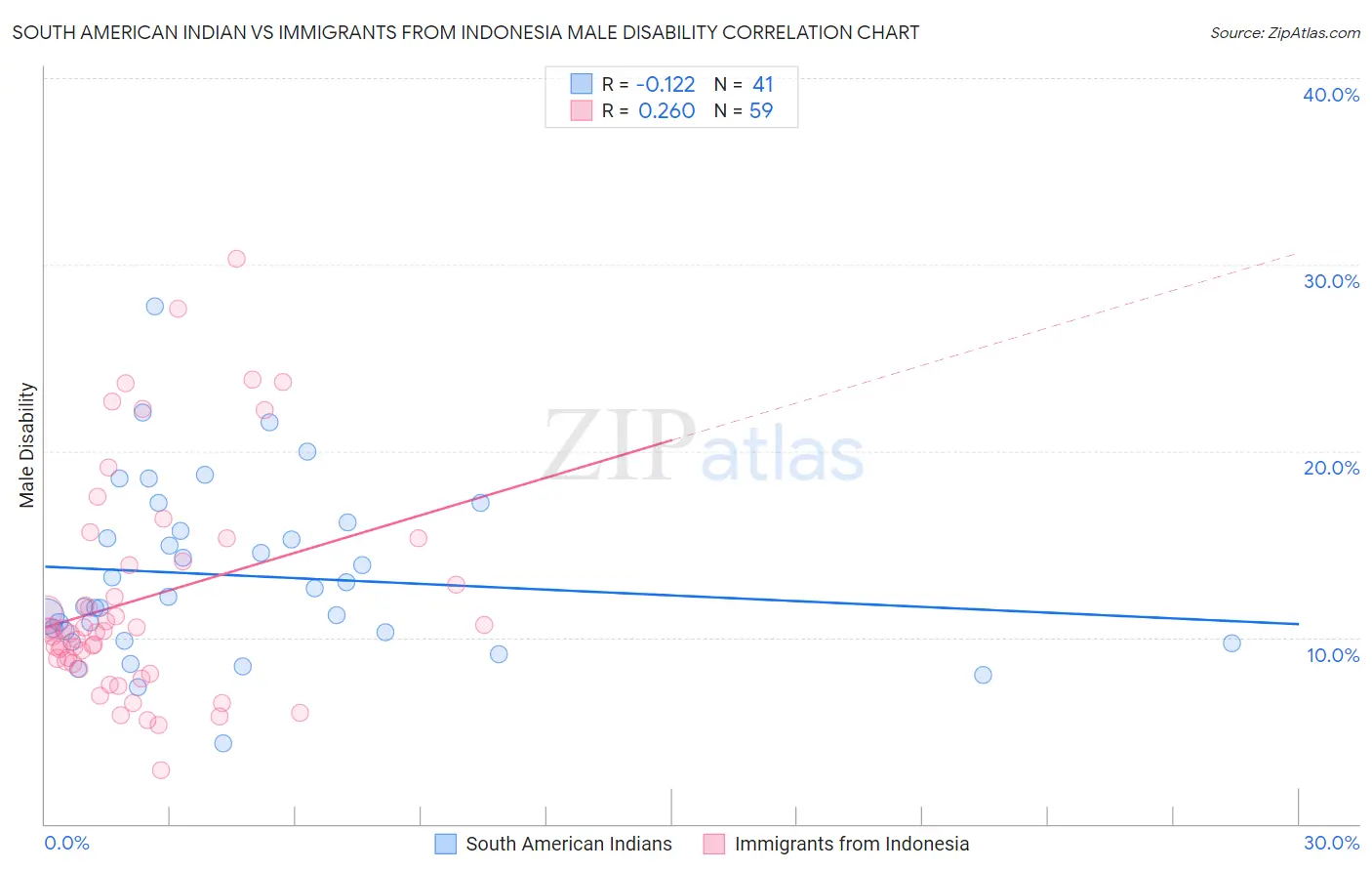 South American Indian vs Immigrants from Indonesia Male Disability