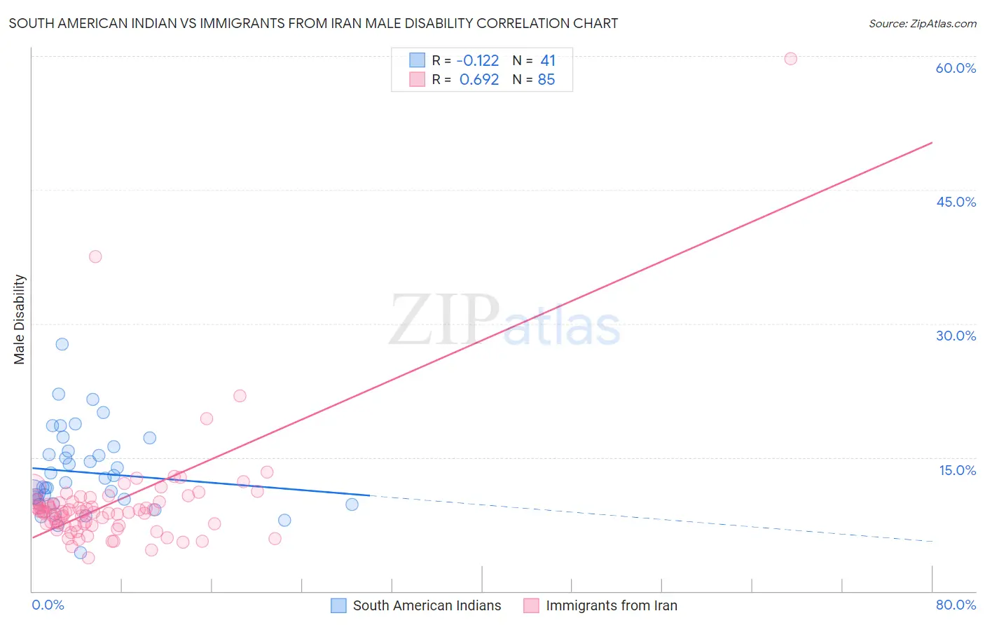 South American Indian vs Immigrants from Iran Male Disability