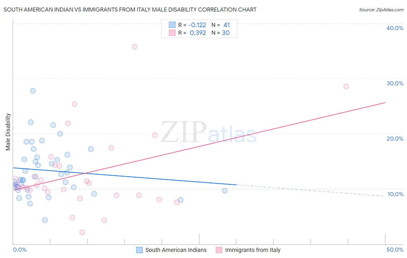 South American Indian vs Immigrants from Italy Male Disability