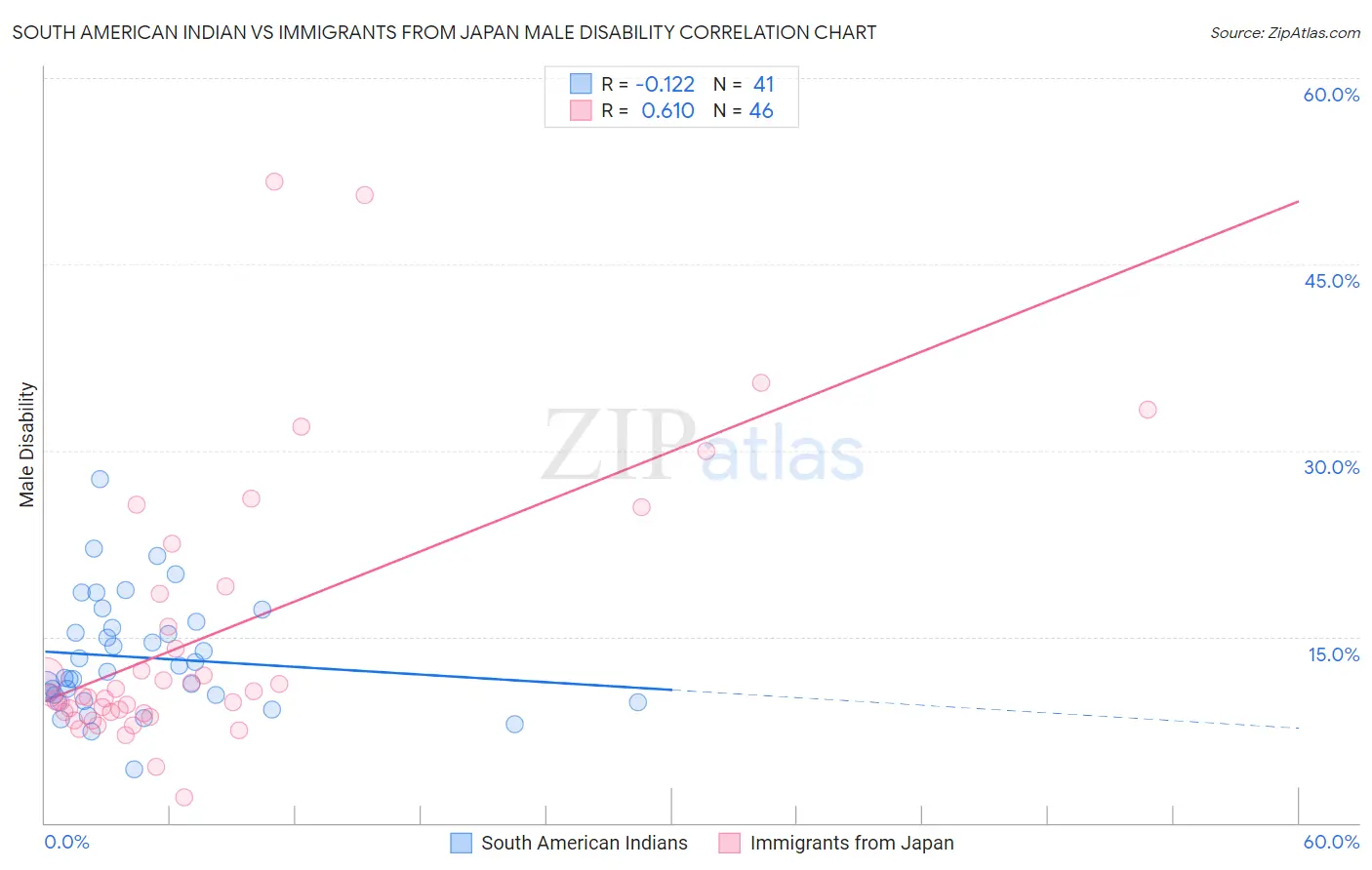 South American Indian vs Immigrants from Japan Male Disability