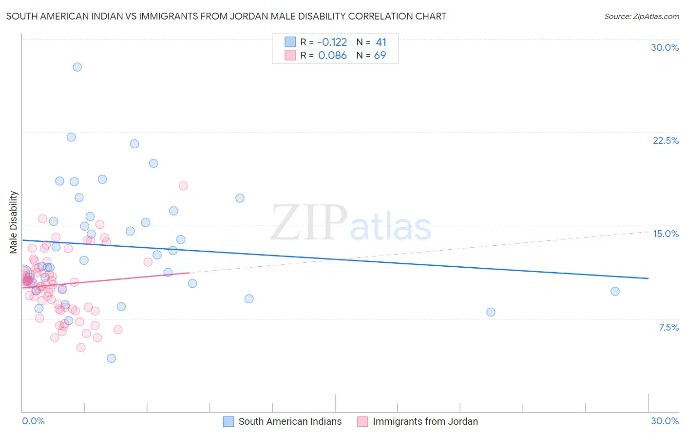 South American Indian vs Immigrants from Jordan Male Disability