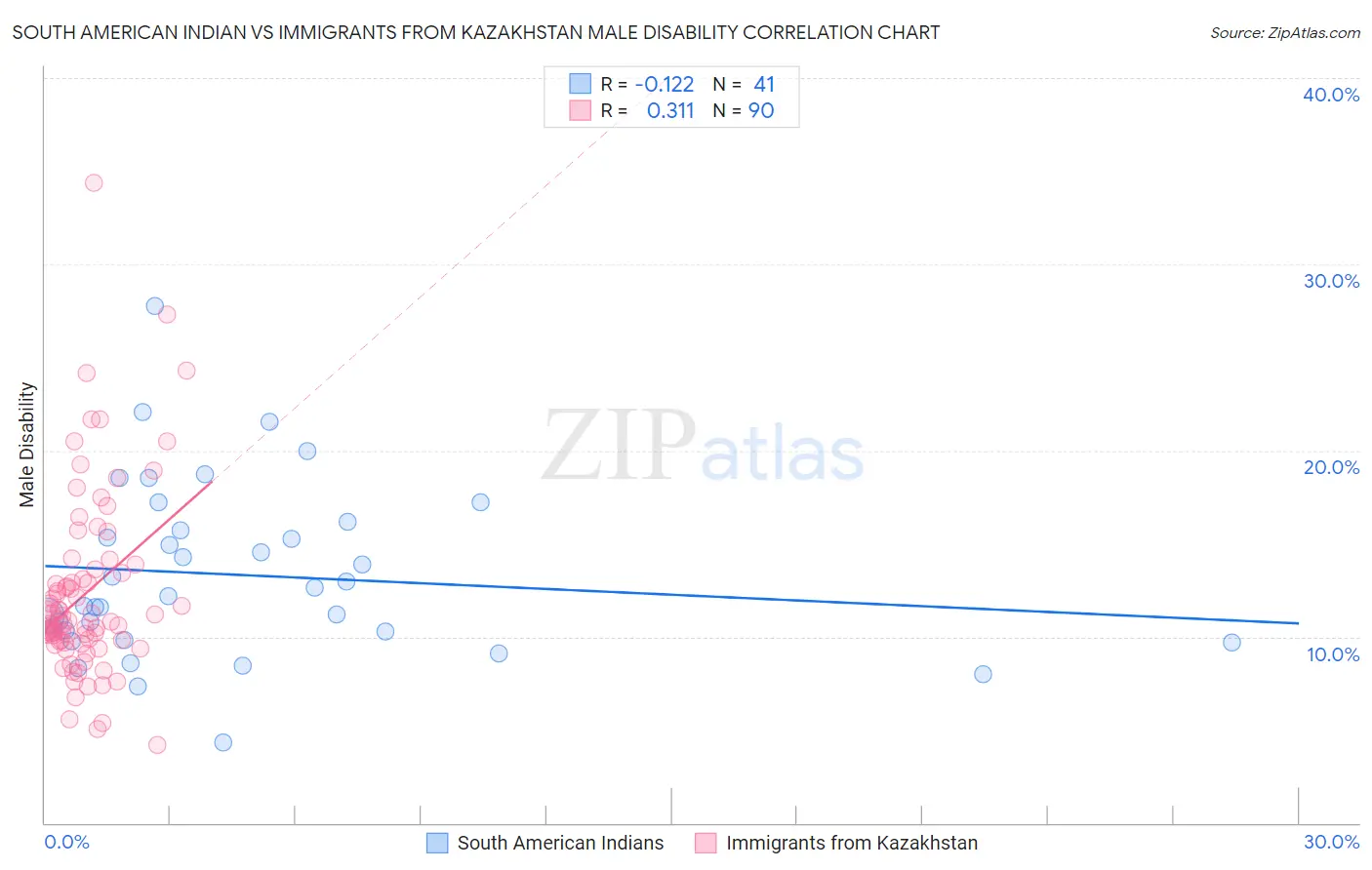 South American Indian vs Immigrants from Kazakhstan Male Disability