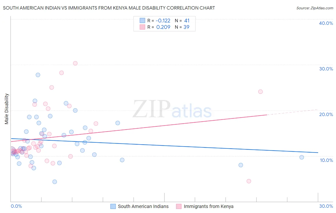 South American Indian vs Immigrants from Kenya Male Disability