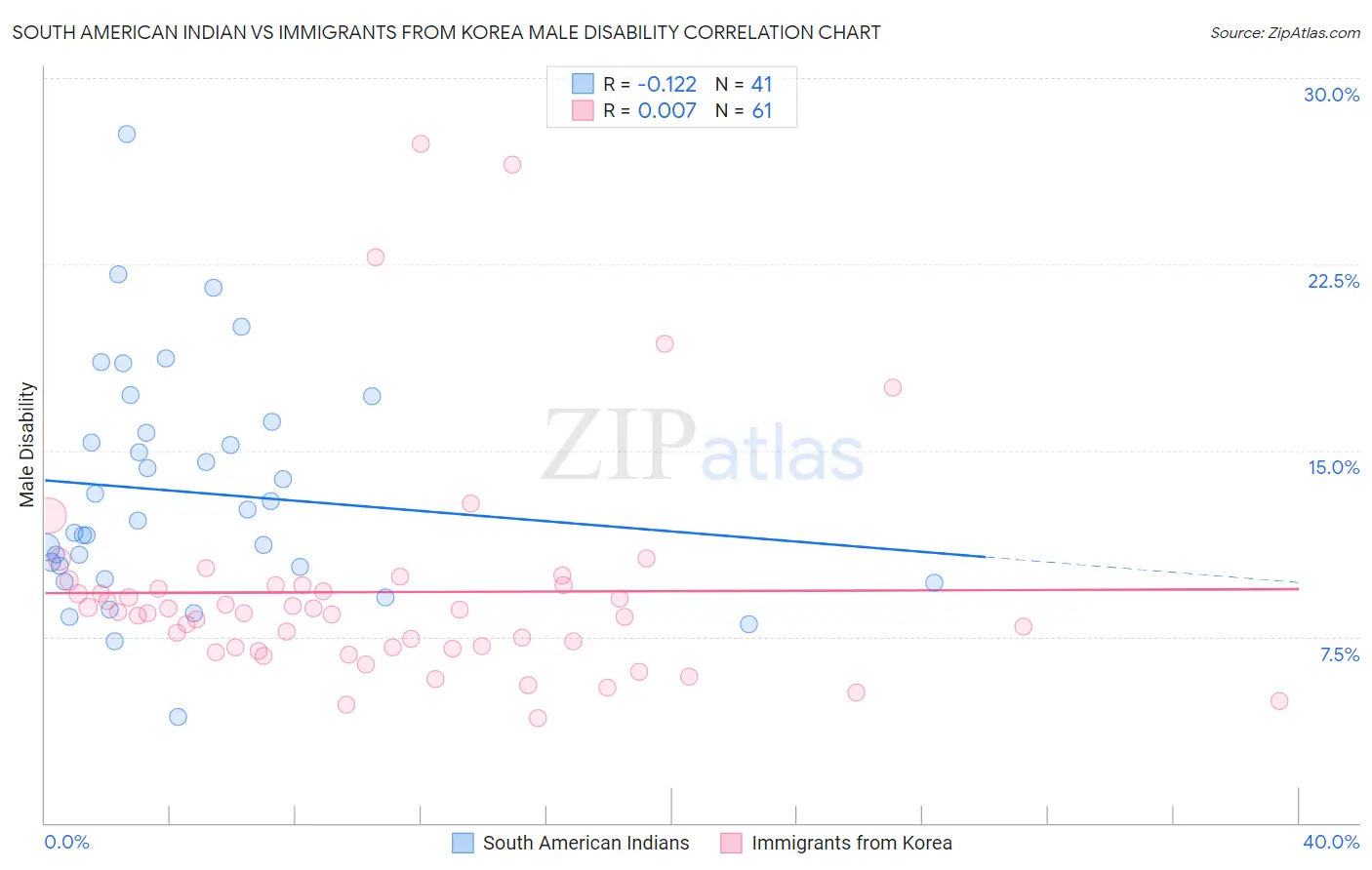 South American Indian vs Immigrants from Korea Male Disability