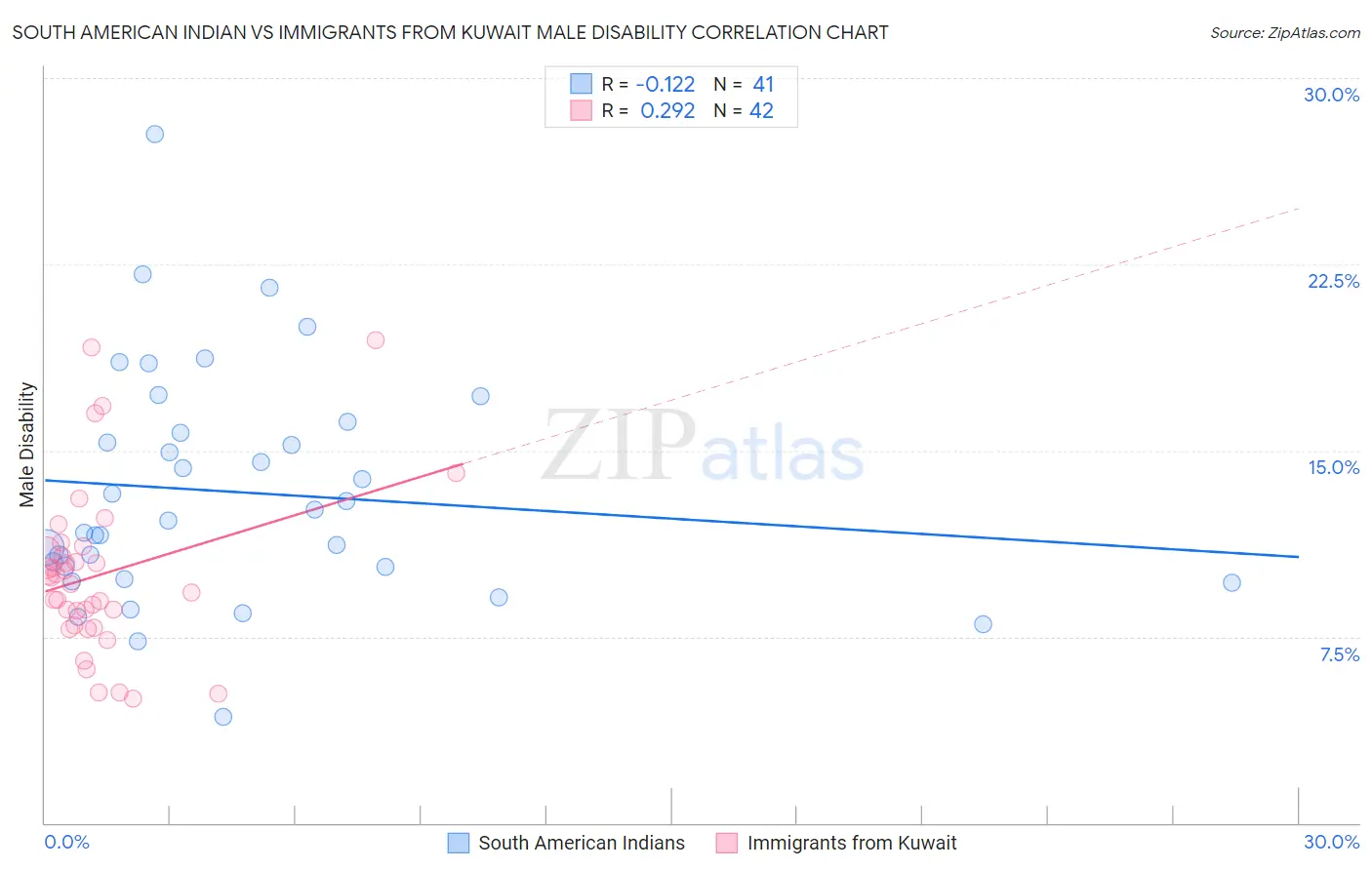 South American Indian vs Immigrants from Kuwait Male Disability