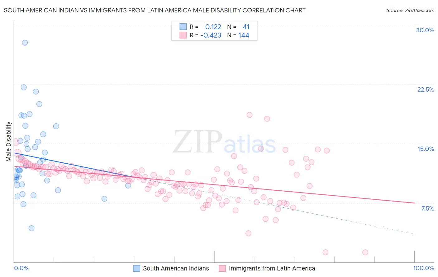 South American Indian vs Immigrants from Latin America Male Disability