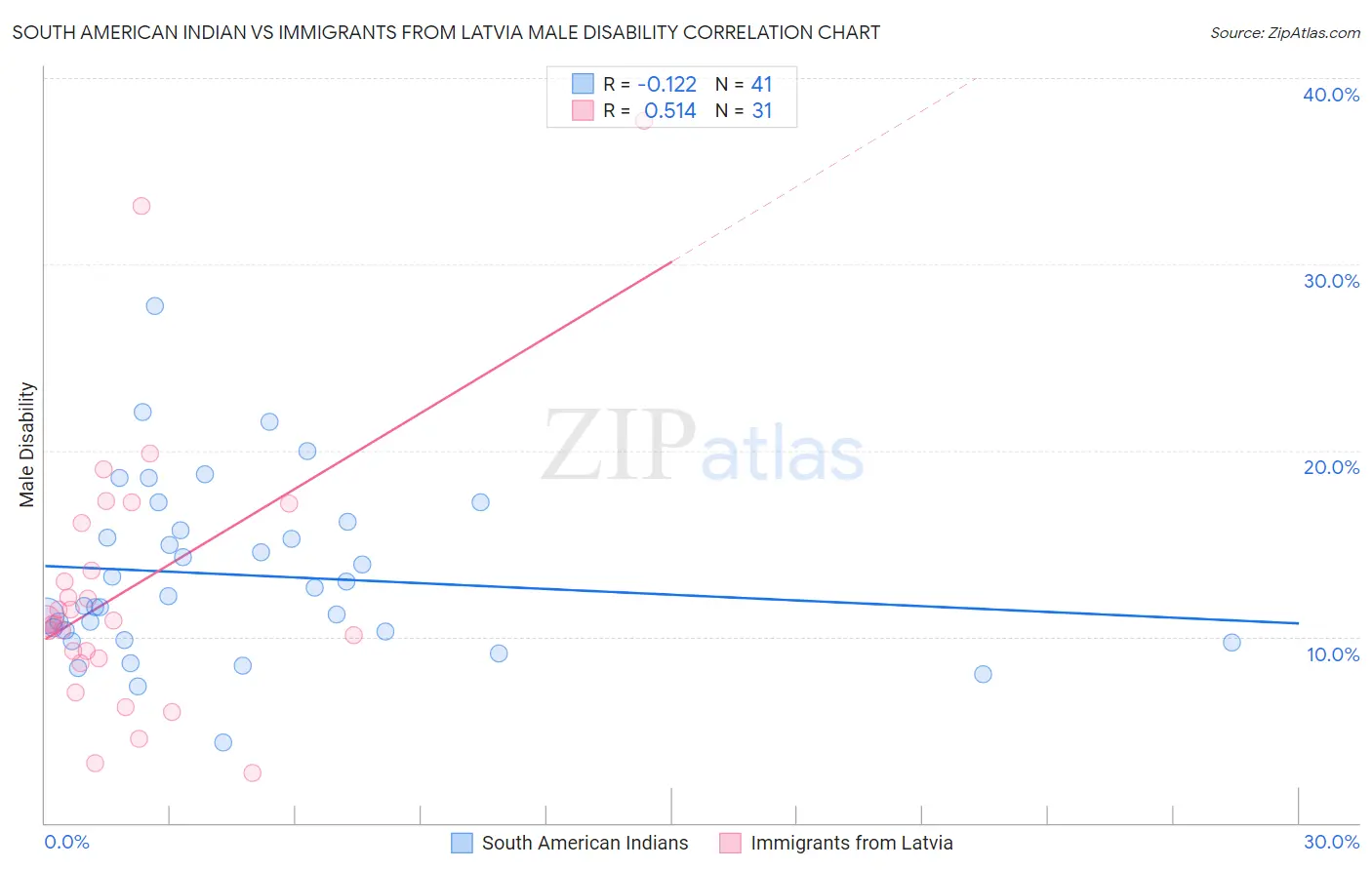 South American Indian vs Immigrants from Latvia Male Disability