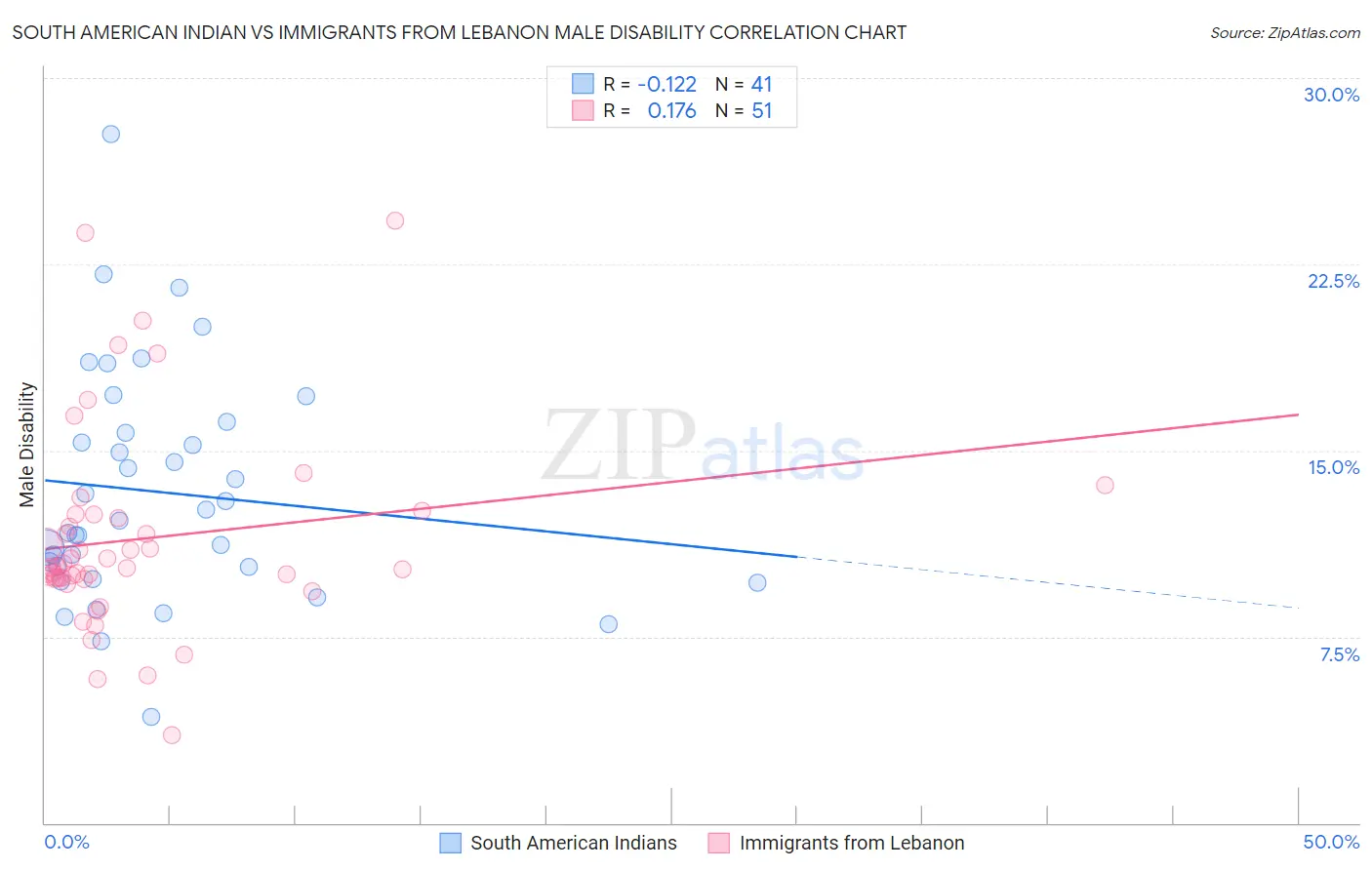 South American Indian vs Immigrants from Lebanon Male Disability