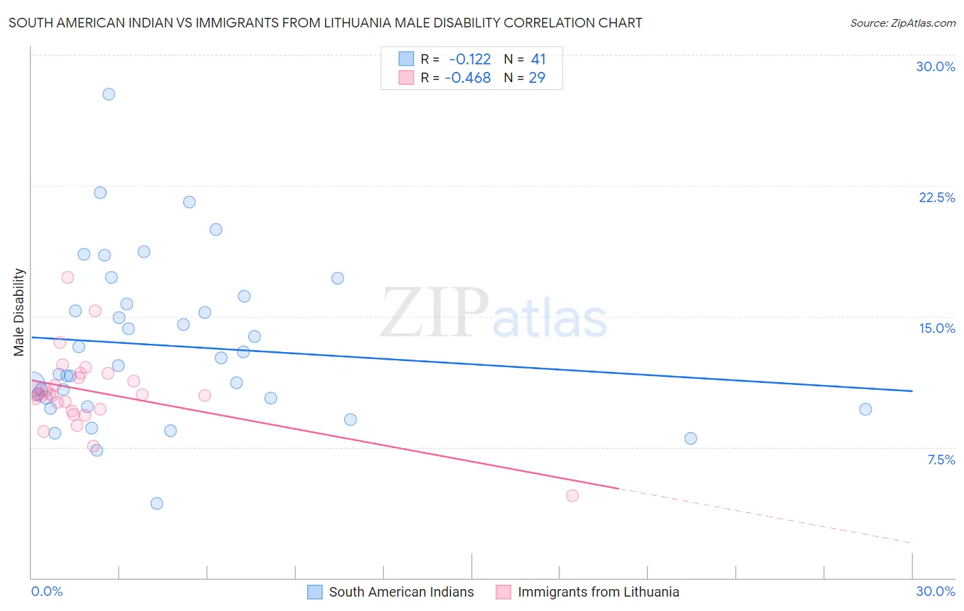 South American Indian vs Immigrants from Lithuania Male Disability