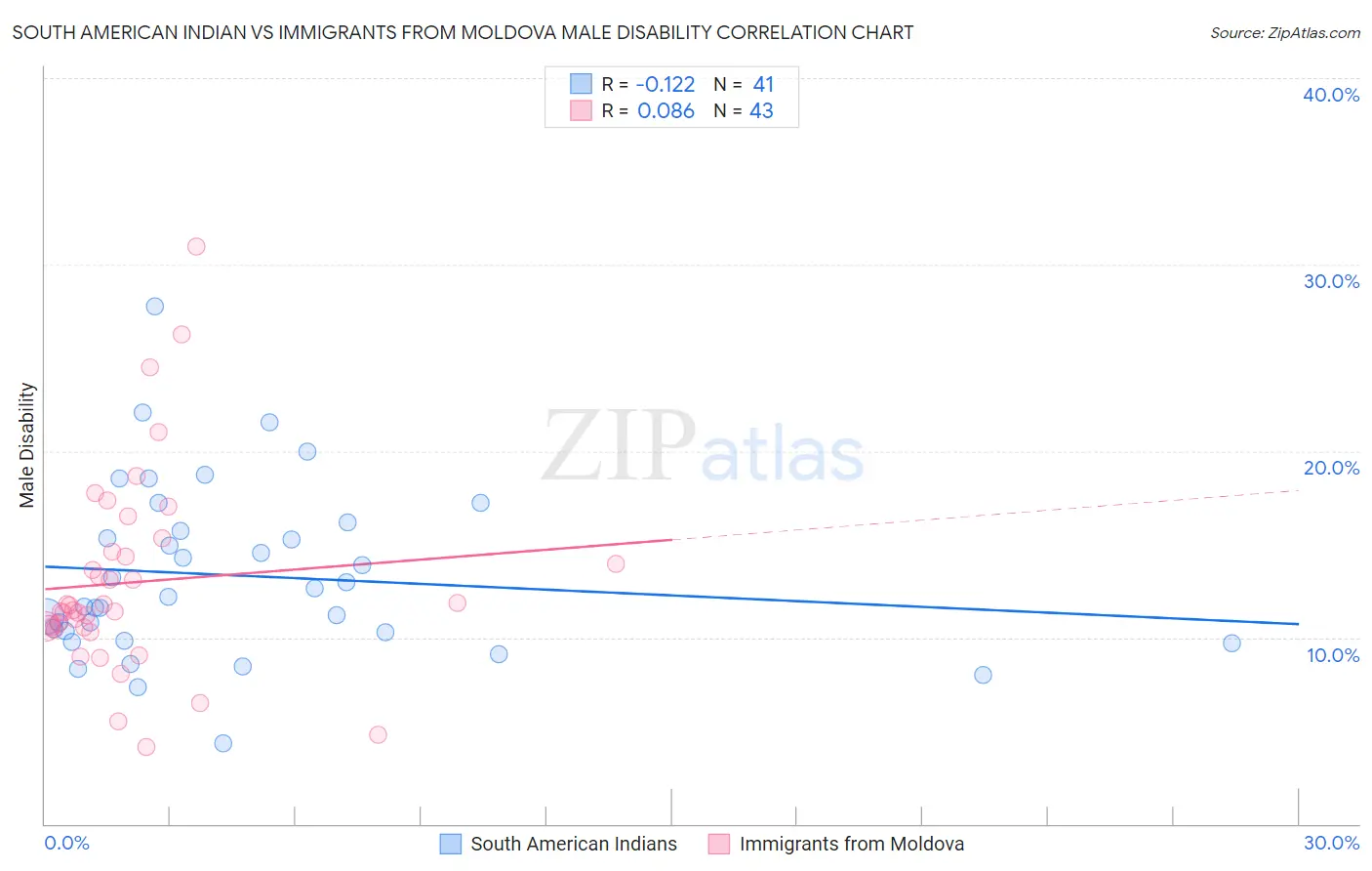 South American Indian vs Immigrants from Moldova Male Disability