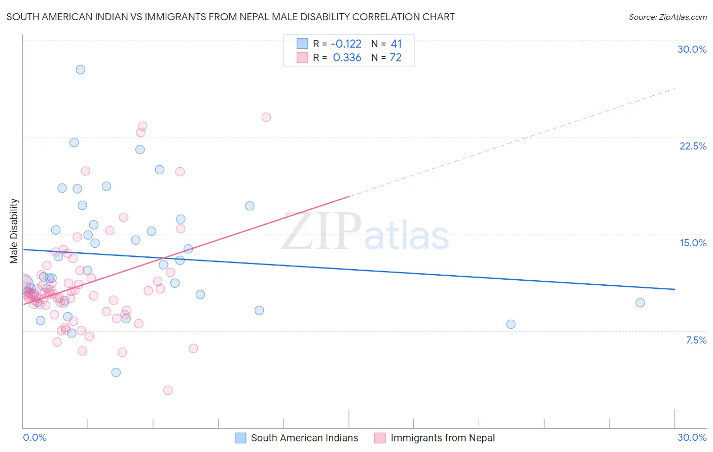 South American Indian vs Immigrants from Nepal Male Disability