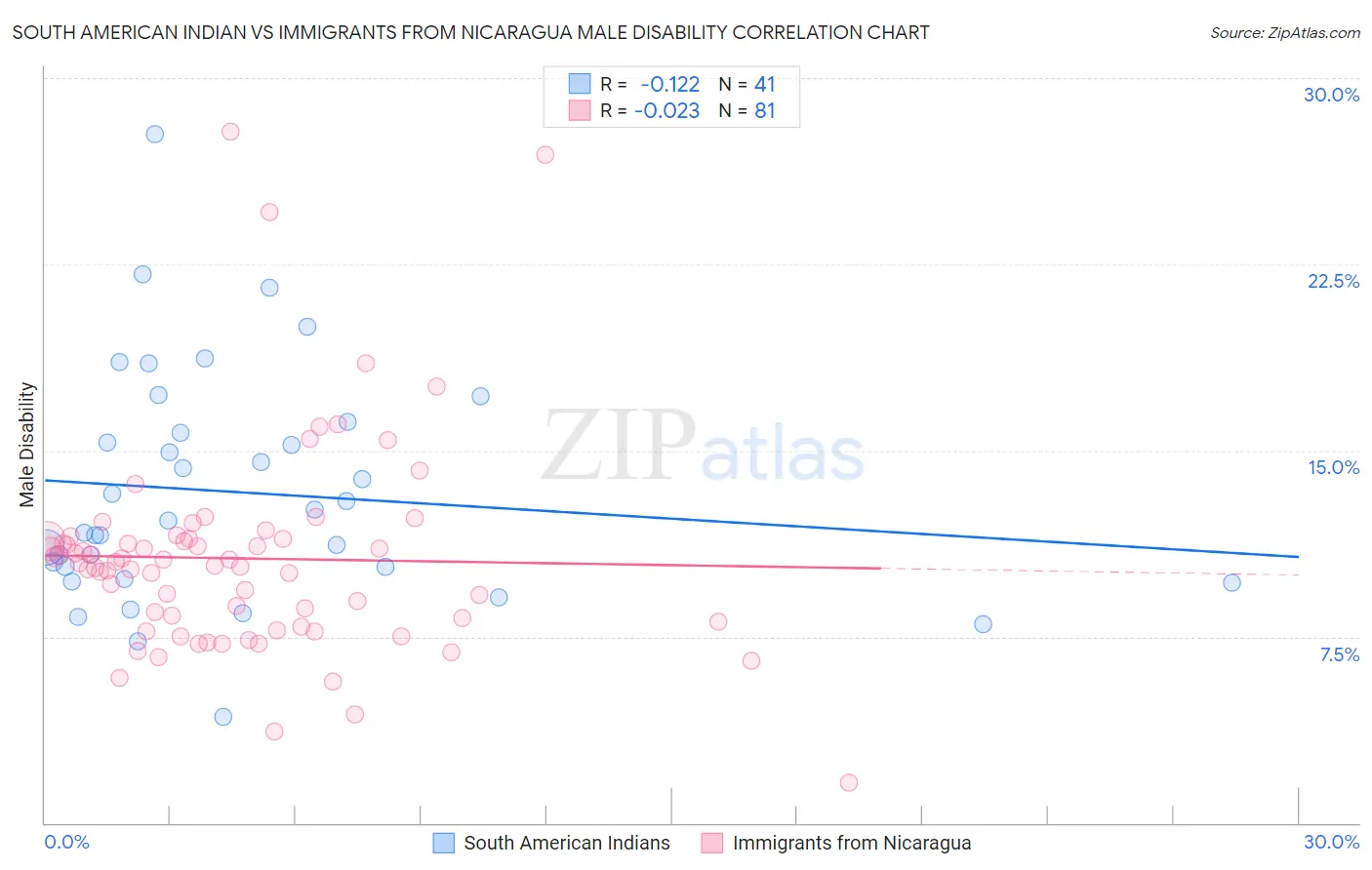 South American Indian vs Immigrants from Nicaragua Male Disability