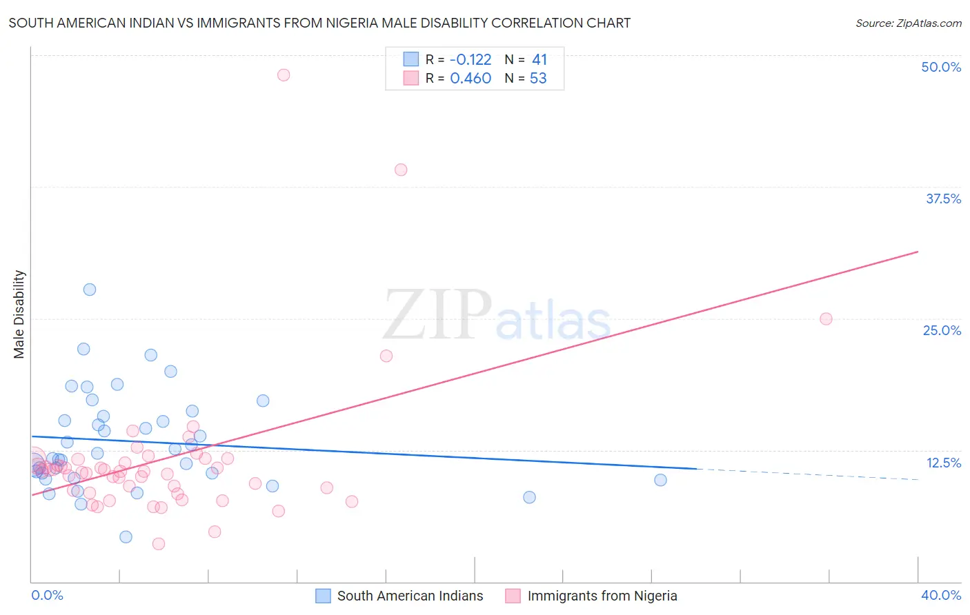 South American Indian vs Immigrants from Nigeria Male Disability