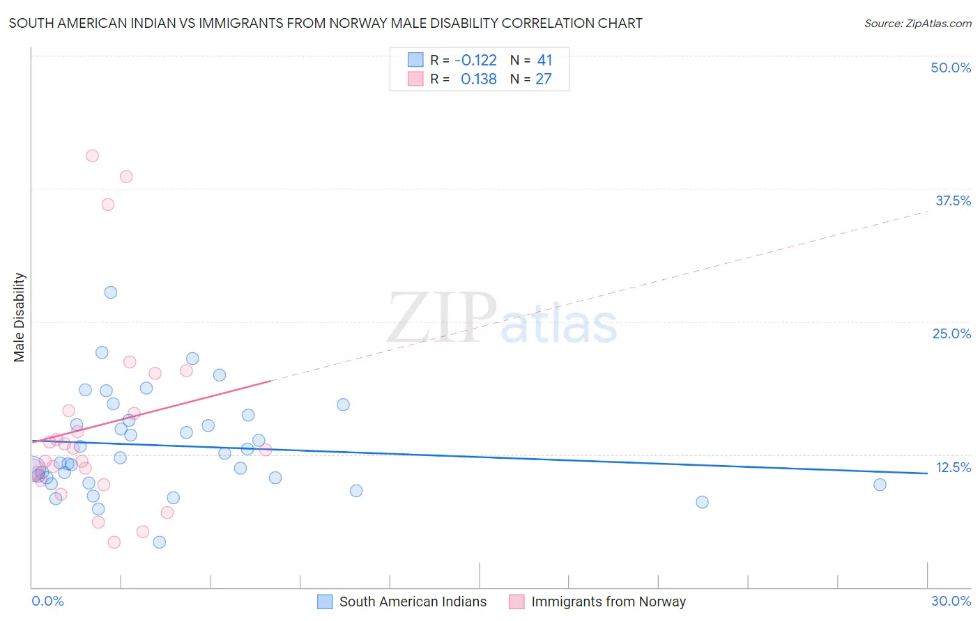 South American Indian vs Immigrants from Norway Male Disability