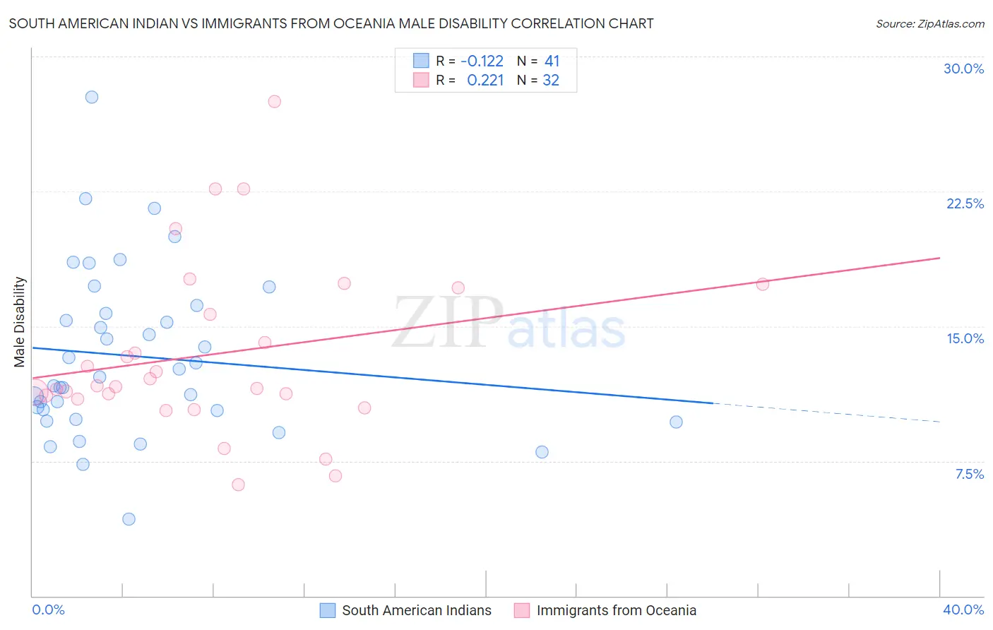 South American Indian vs Immigrants from Oceania Male Disability