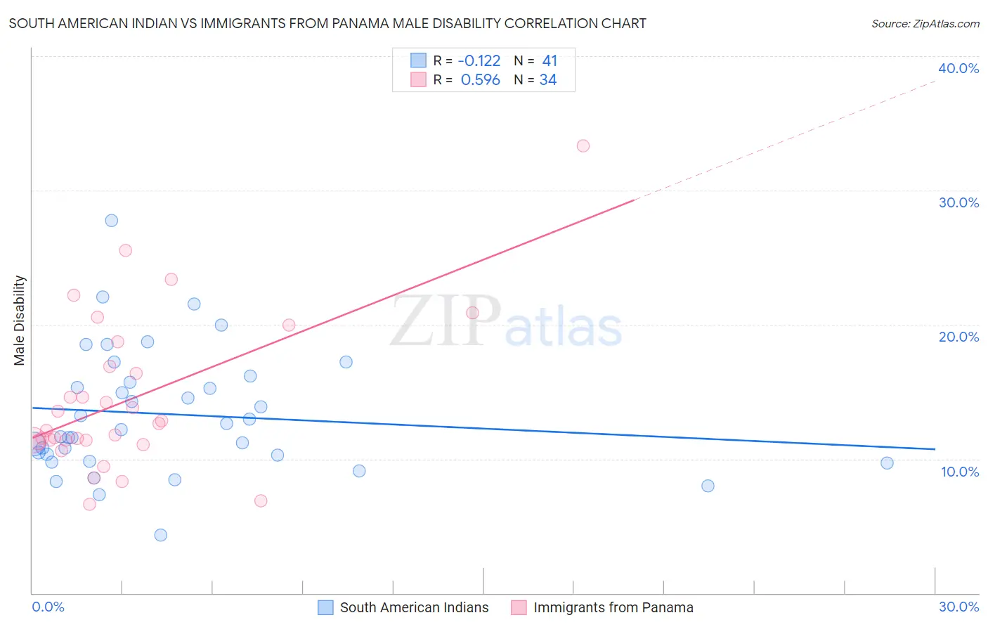 South American Indian vs Immigrants from Panama Male Disability