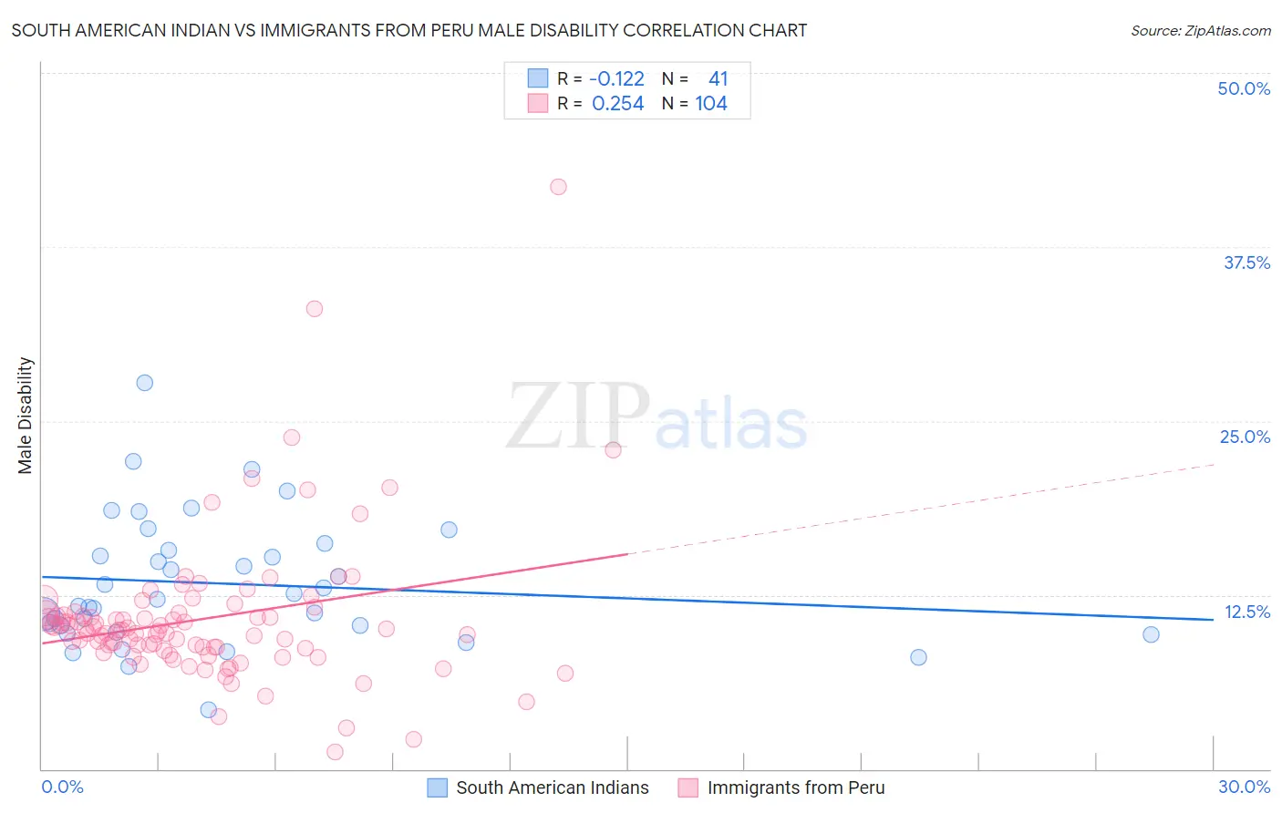 South American Indian vs Immigrants from Peru Male Disability